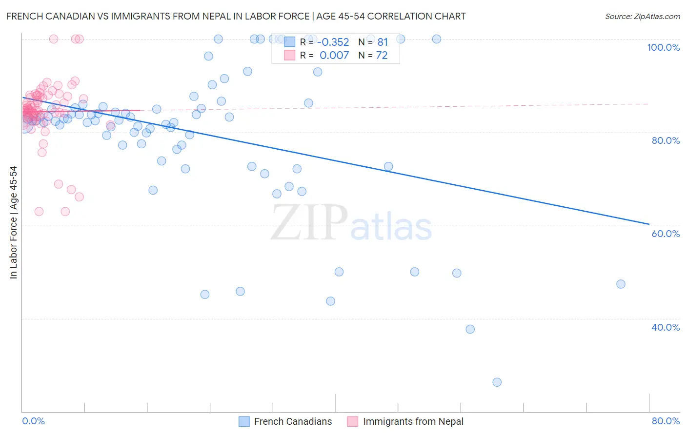 French Canadian vs Immigrants from Nepal In Labor Force | Age 45-54