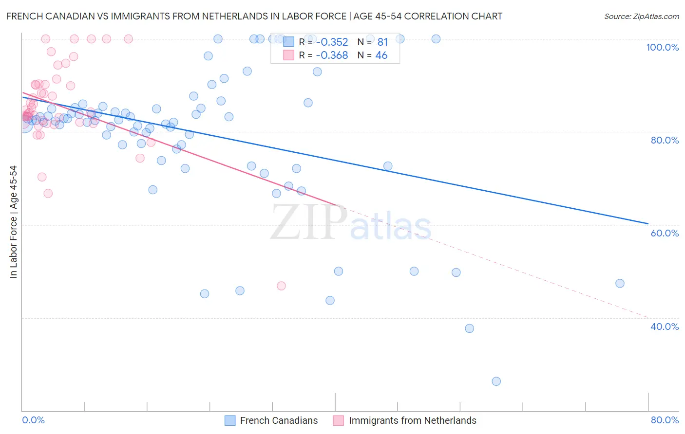 French Canadian vs Immigrants from Netherlands In Labor Force | Age 45-54