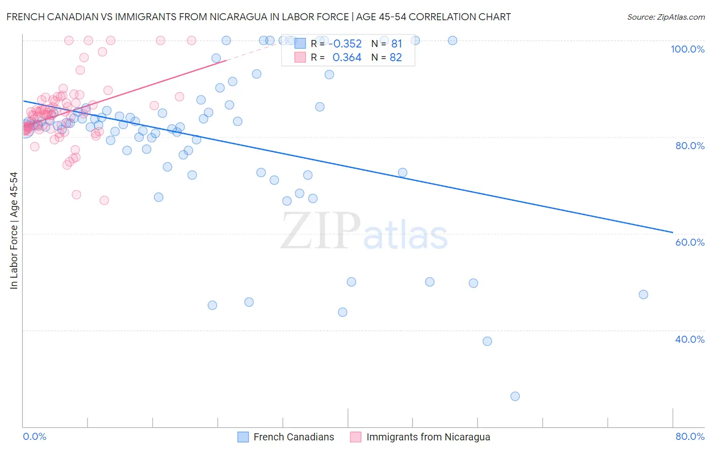 French Canadian vs Immigrants from Nicaragua In Labor Force | Age 45-54