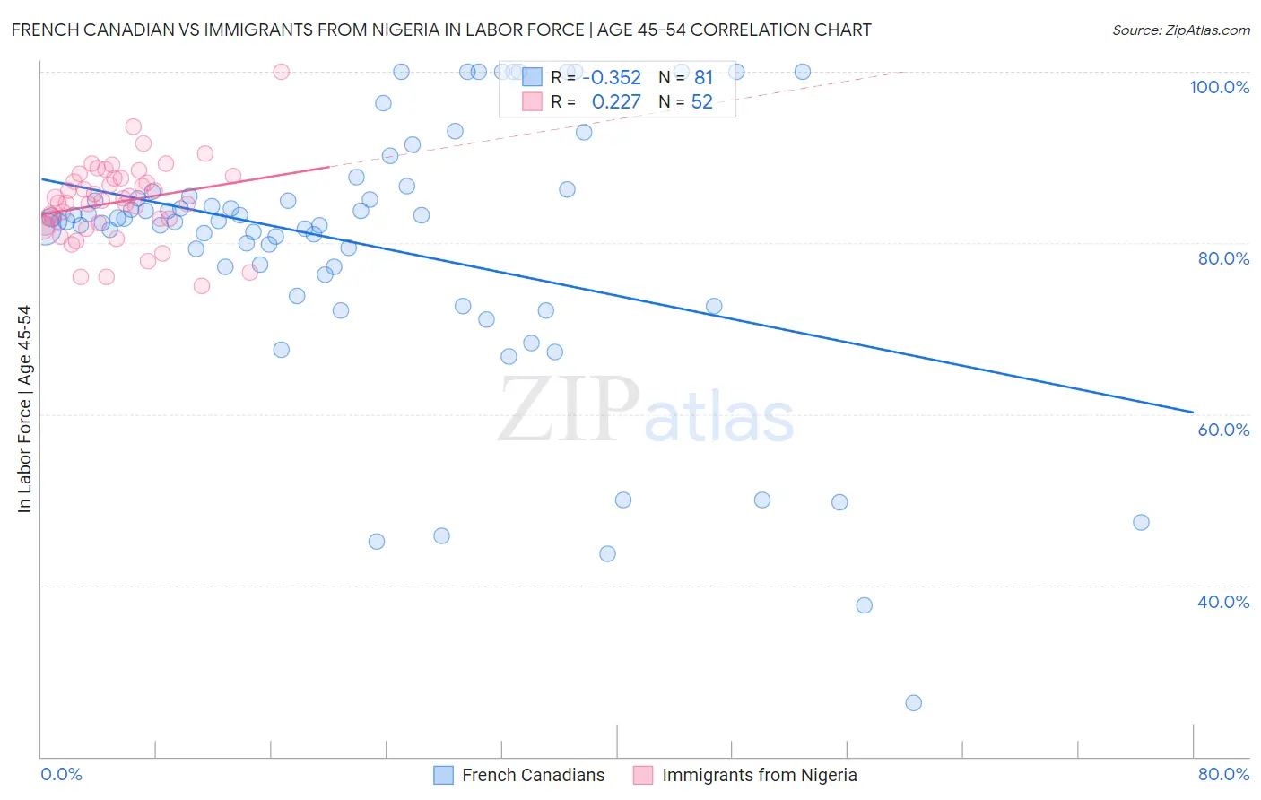 French Canadian vs Immigrants from Nigeria In Labor Force | Age 45-54