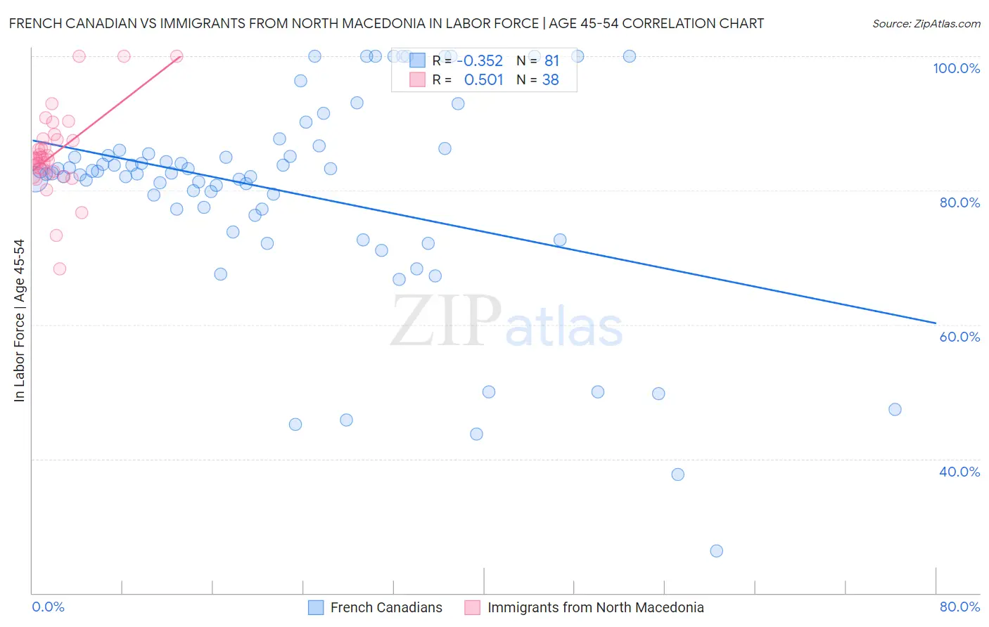 French Canadian vs Immigrants from North Macedonia In Labor Force | Age 45-54