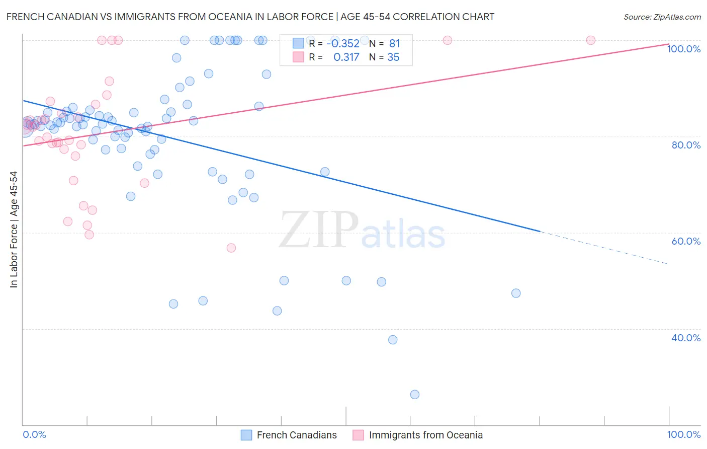 French Canadian vs Immigrants from Oceania In Labor Force | Age 45-54