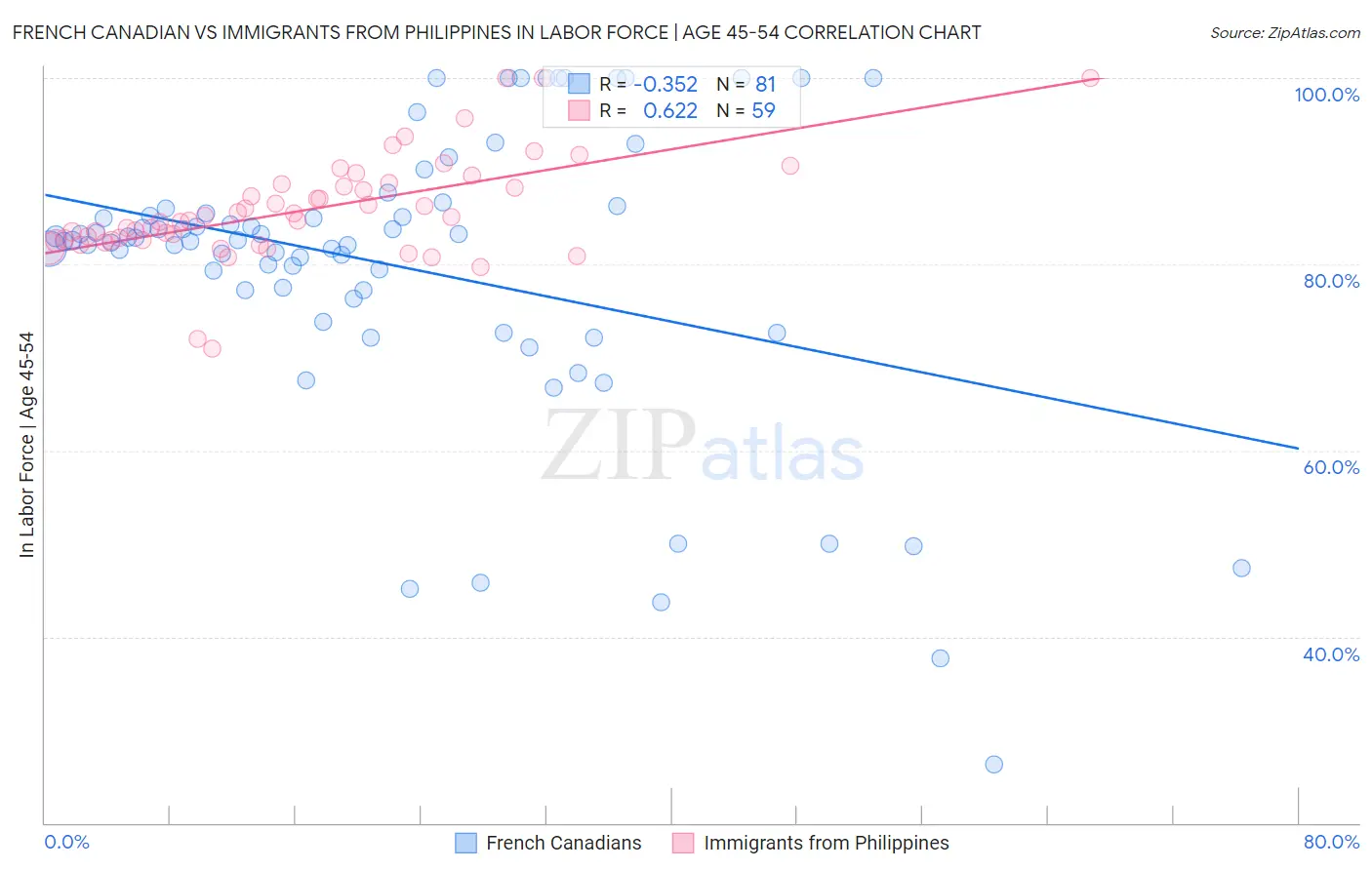 French Canadian vs Immigrants from Philippines In Labor Force | Age 45-54