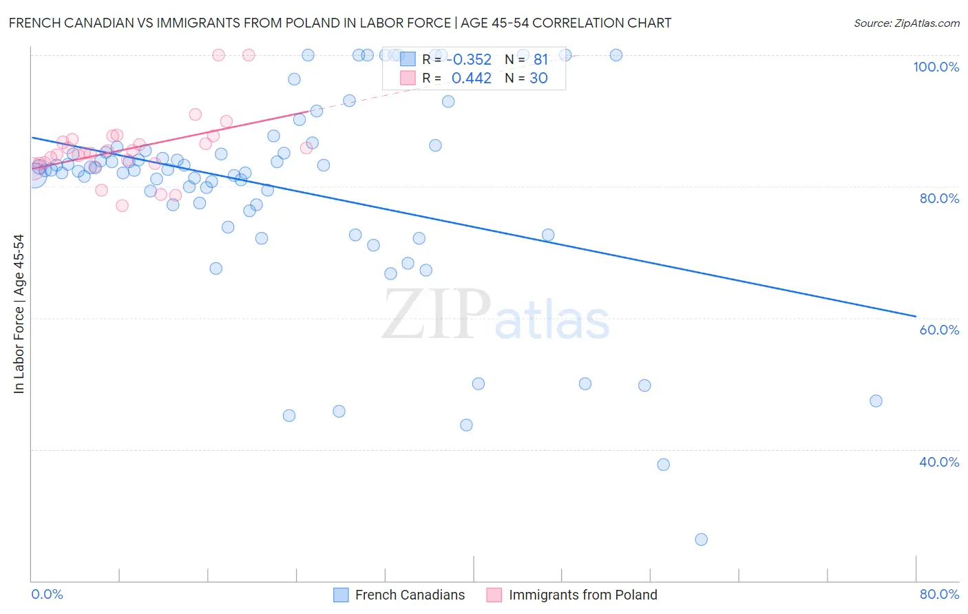French Canadian vs Immigrants from Poland In Labor Force | Age 45-54