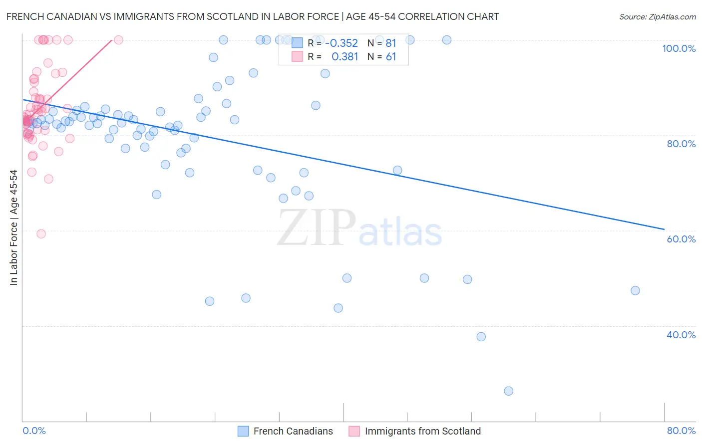 French Canadian vs Immigrants from Scotland In Labor Force | Age 45-54