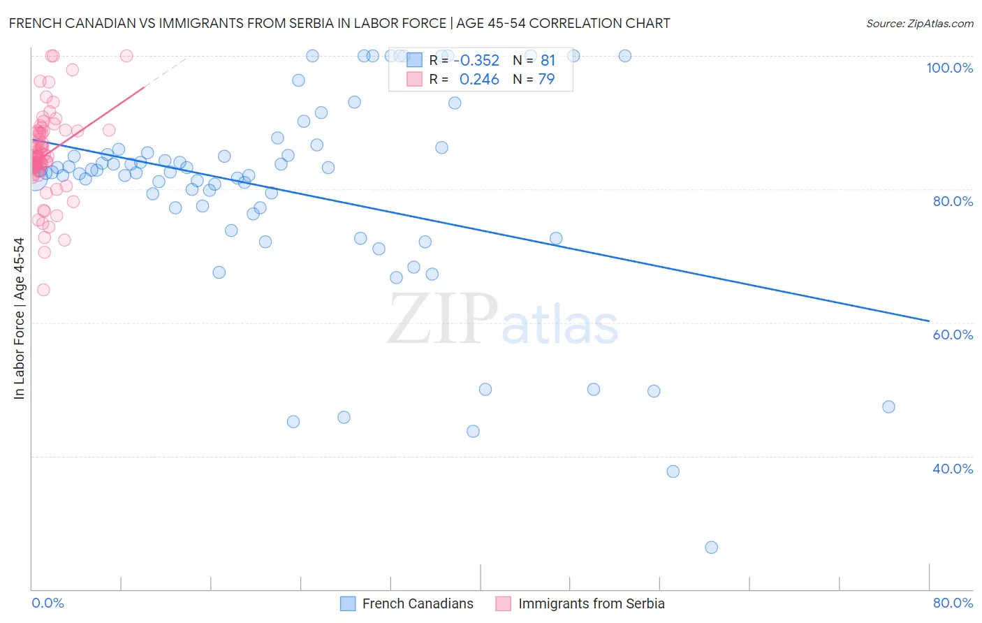 French Canadian vs Immigrants from Serbia In Labor Force | Age 45-54