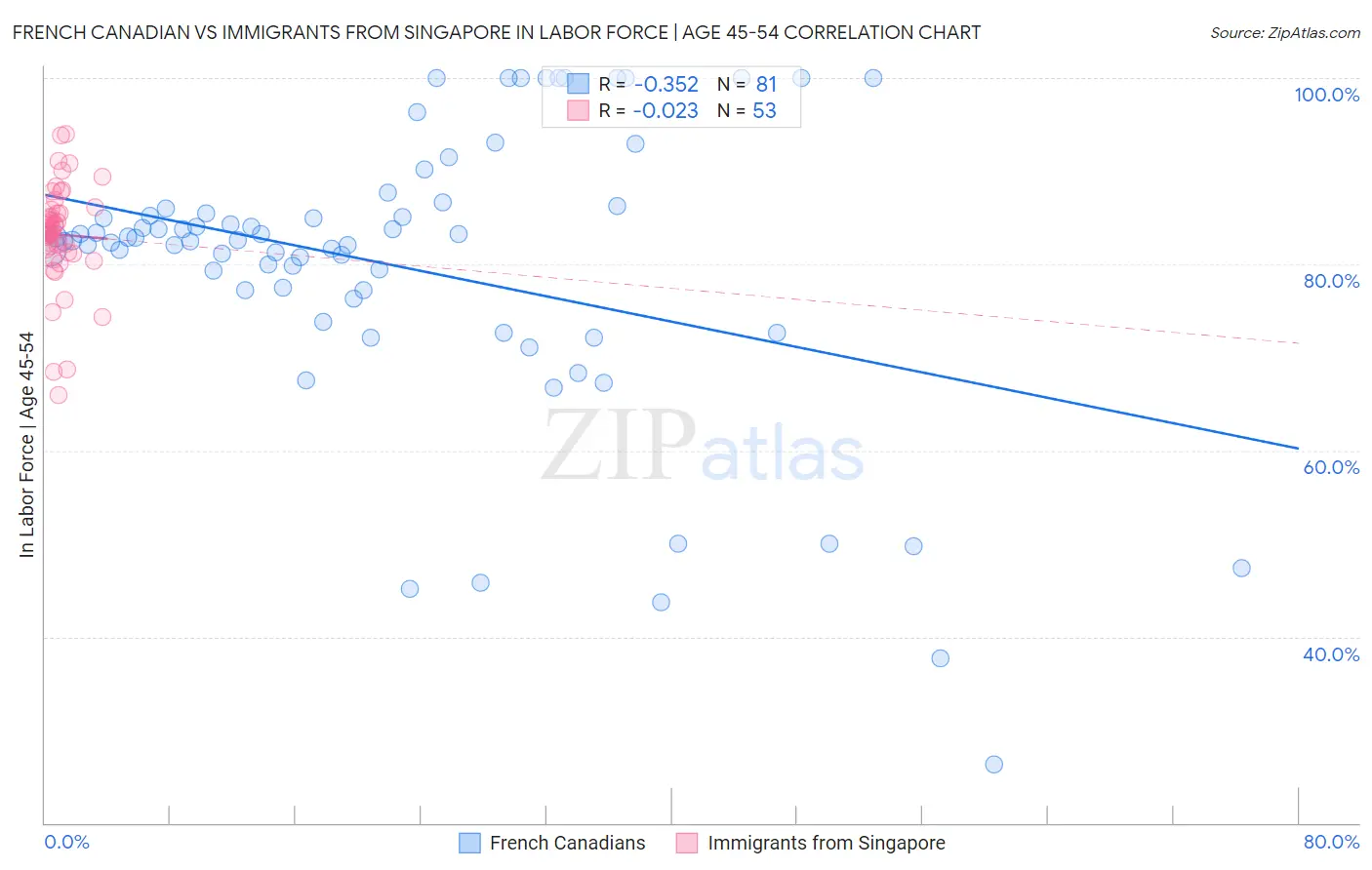 French Canadian vs Immigrants from Singapore In Labor Force | Age 45-54