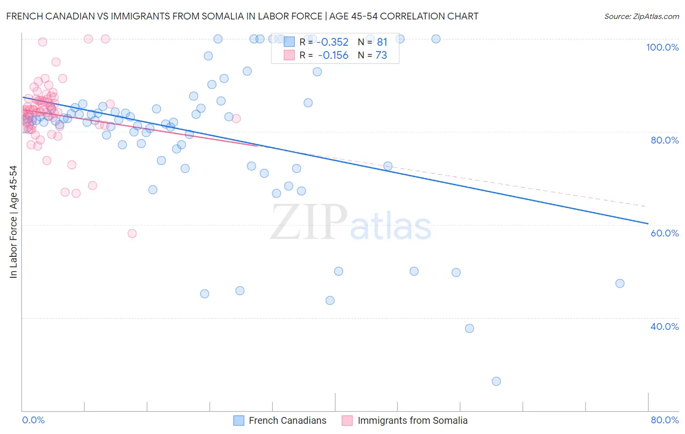 French Canadian vs Immigrants from Somalia In Labor Force | Age 45-54