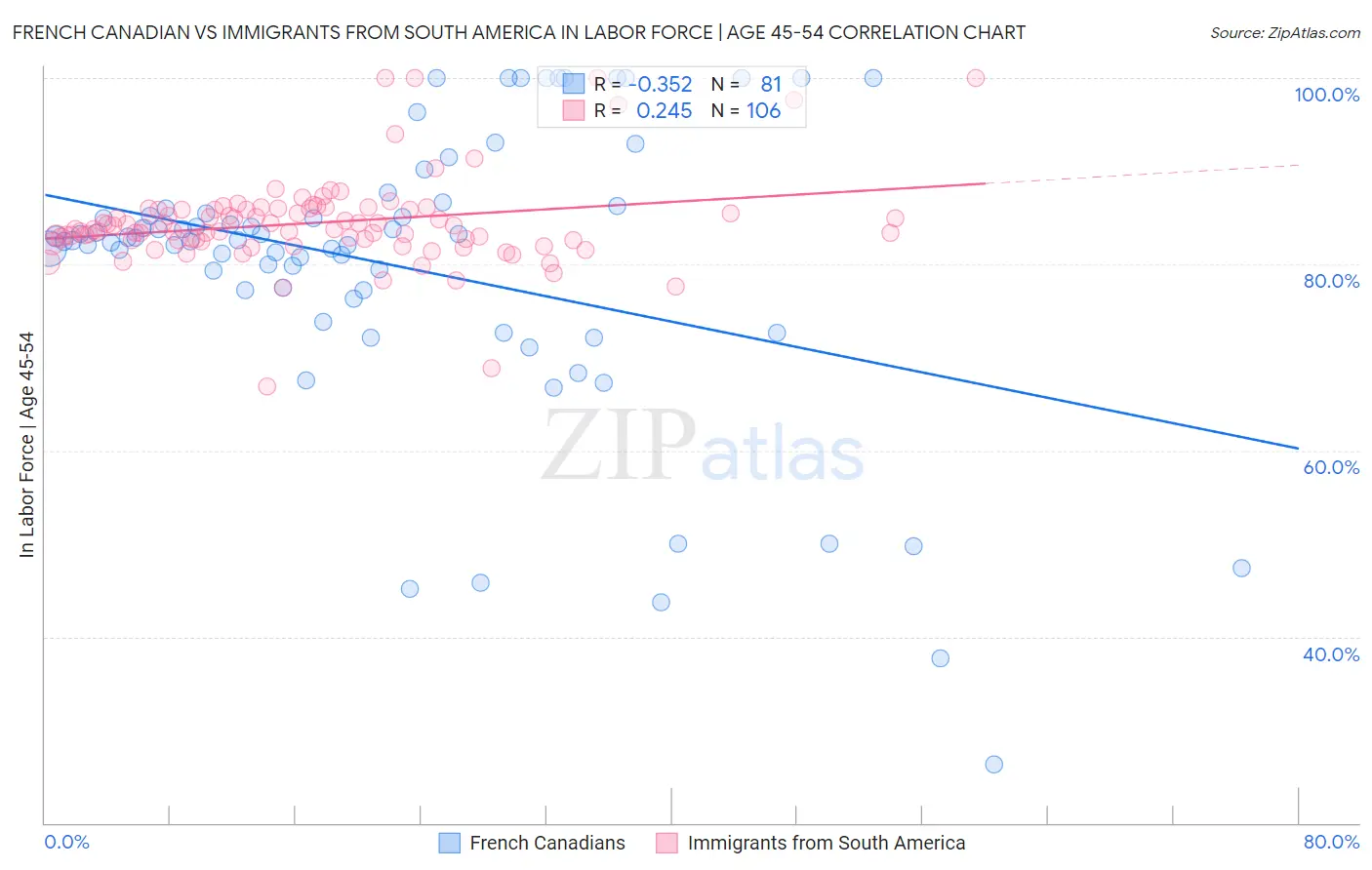 French Canadian vs Immigrants from South America In Labor Force | Age 45-54