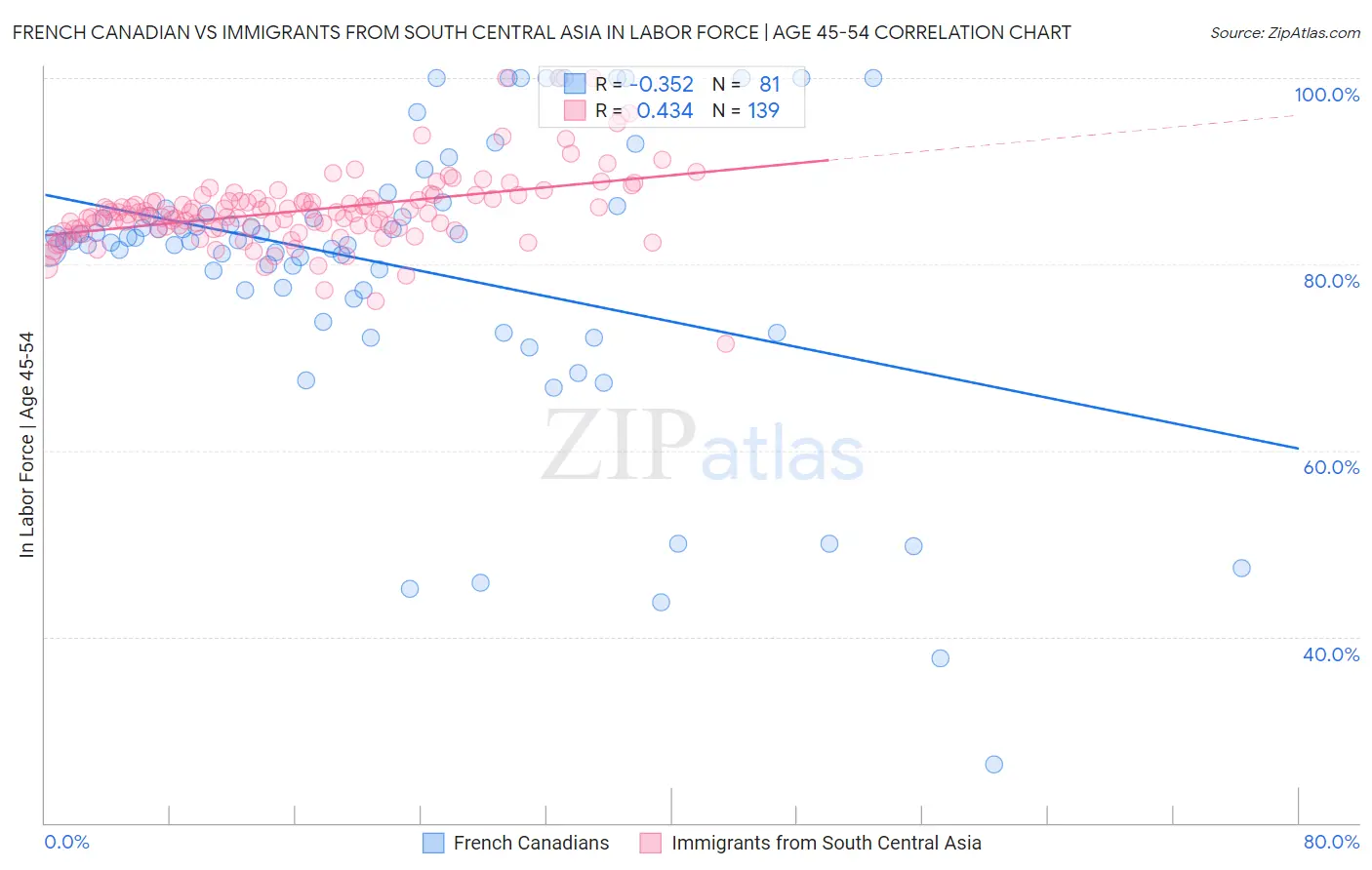 French Canadian vs Immigrants from South Central Asia In Labor Force | Age 45-54