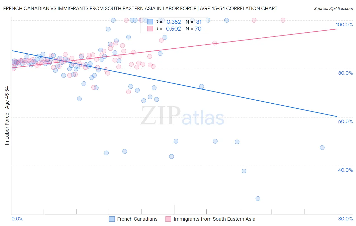 French Canadian vs Immigrants from South Eastern Asia In Labor Force | Age 45-54
