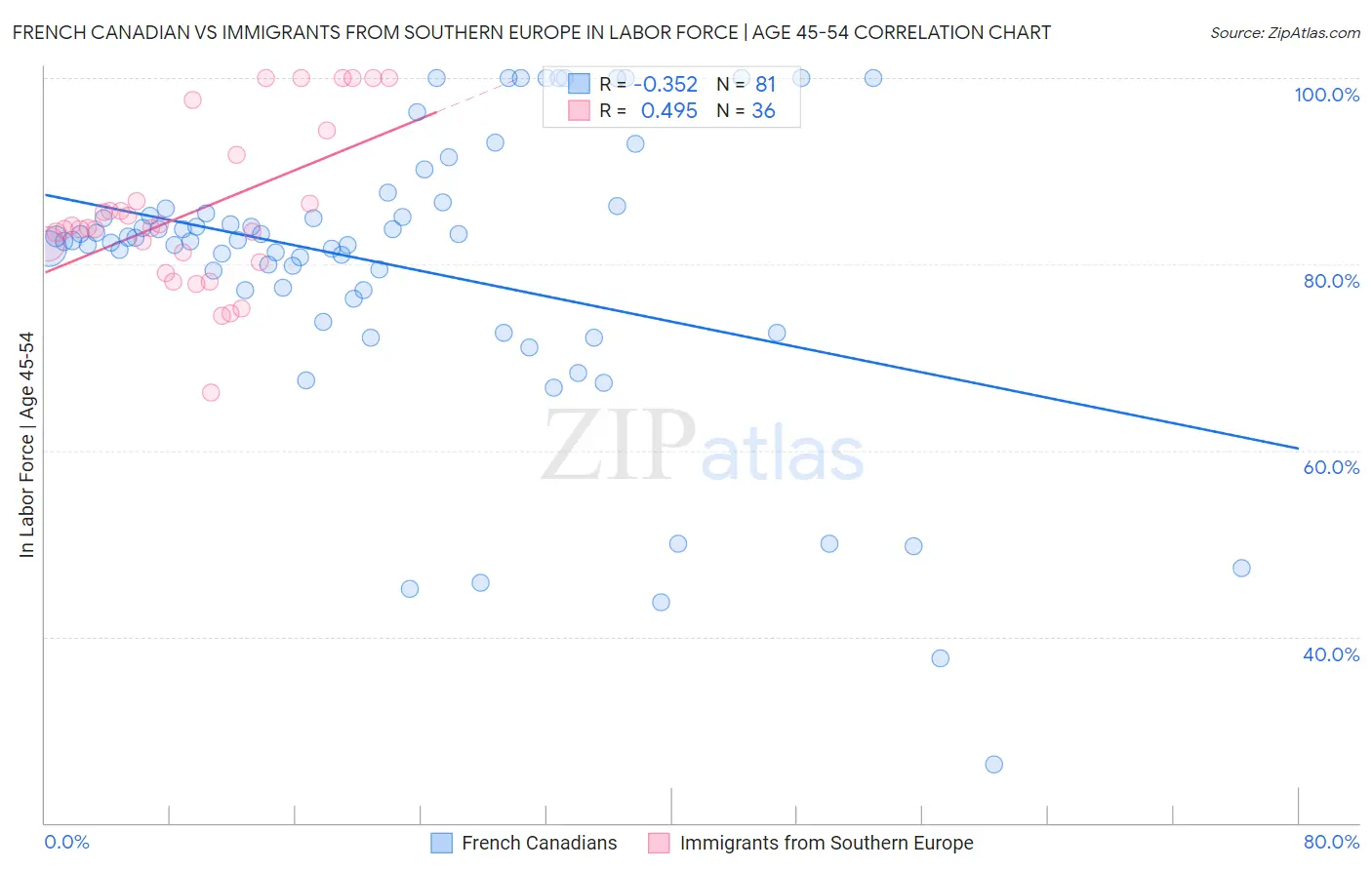 French Canadian vs Immigrants from Southern Europe In Labor Force | Age 45-54