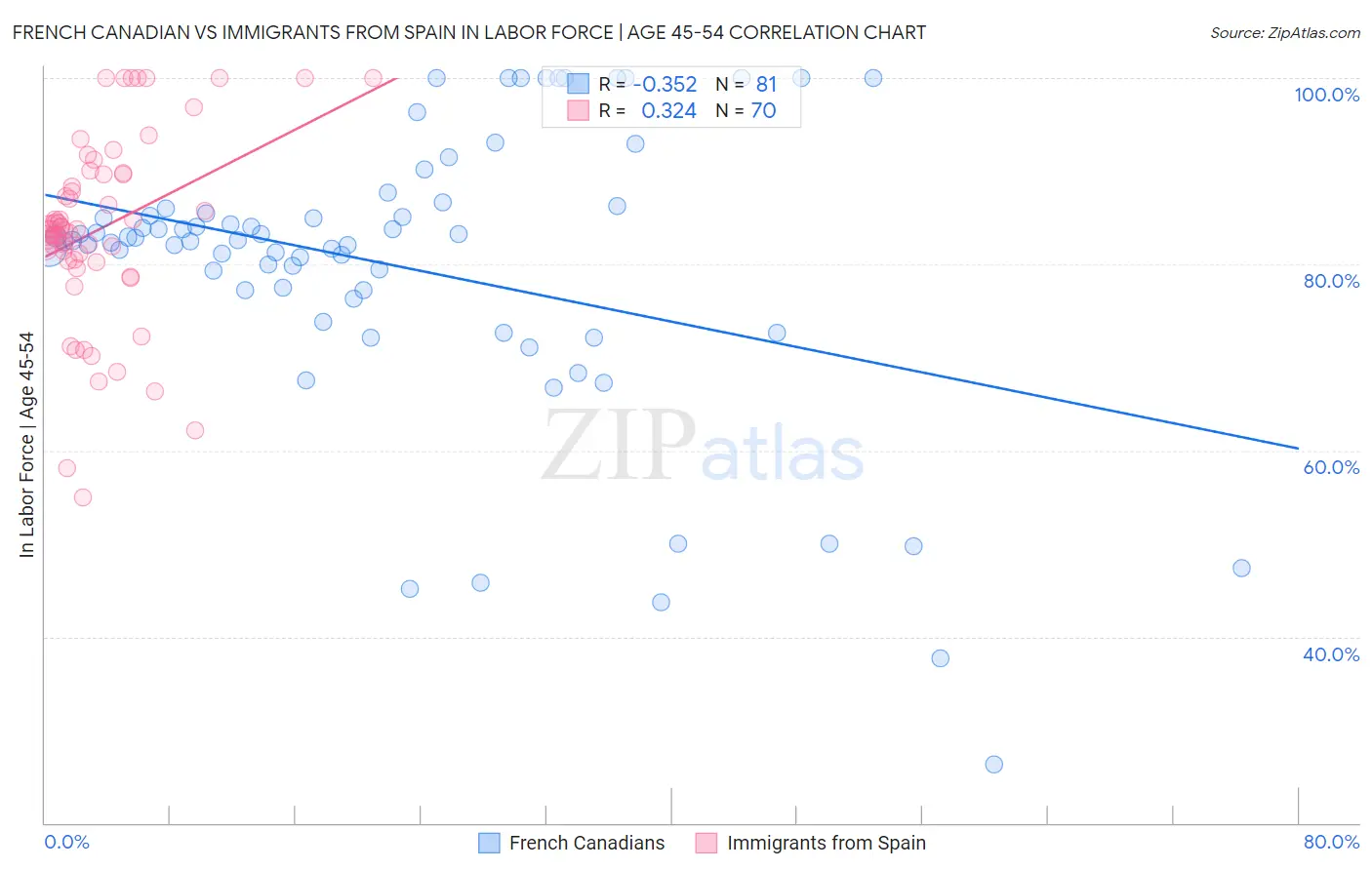 French Canadian vs Immigrants from Spain In Labor Force | Age 45-54