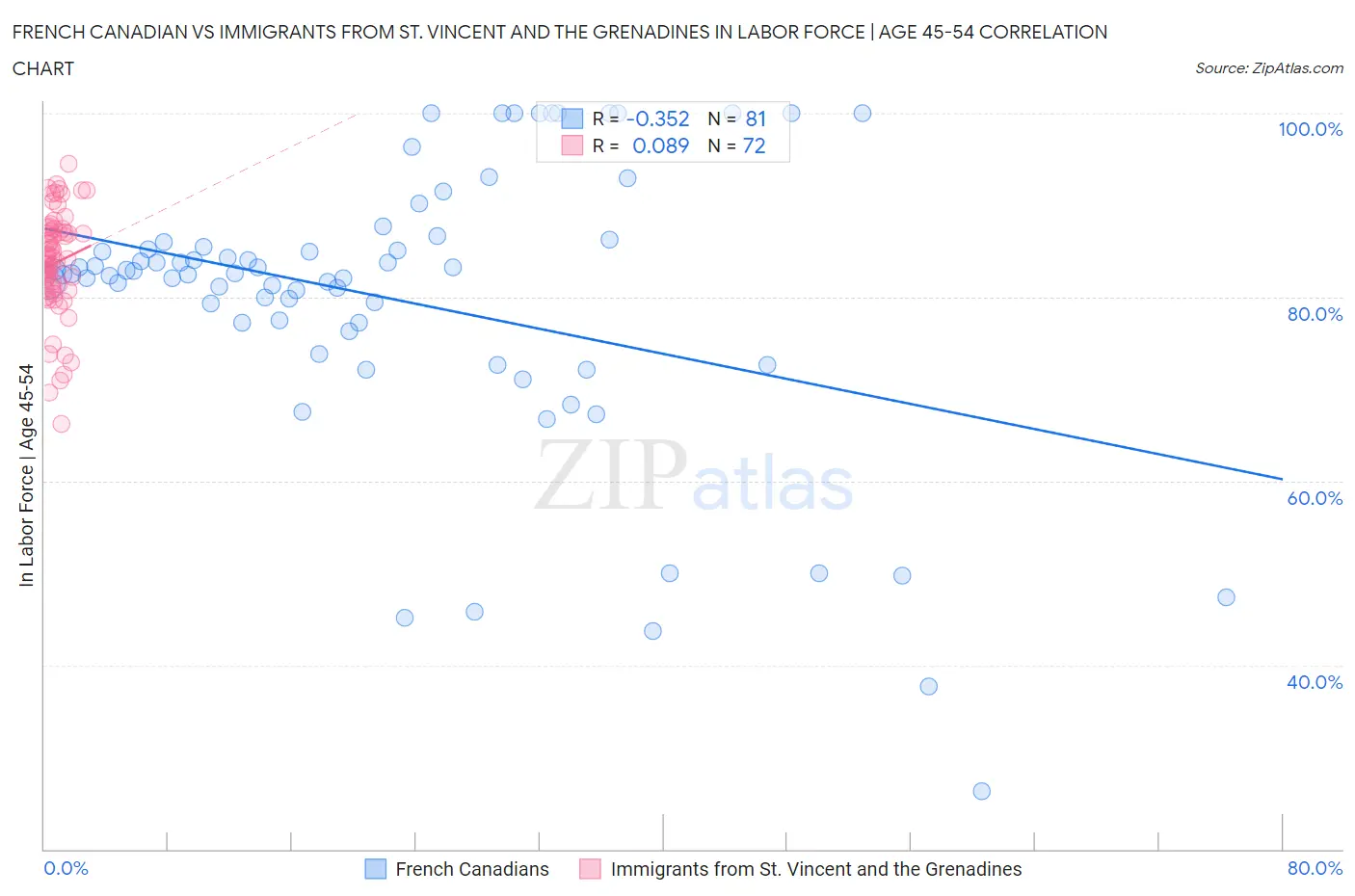 French Canadian vs Immigrants from St. Vincent and the Grenadines In Labor Force | Age 45-54