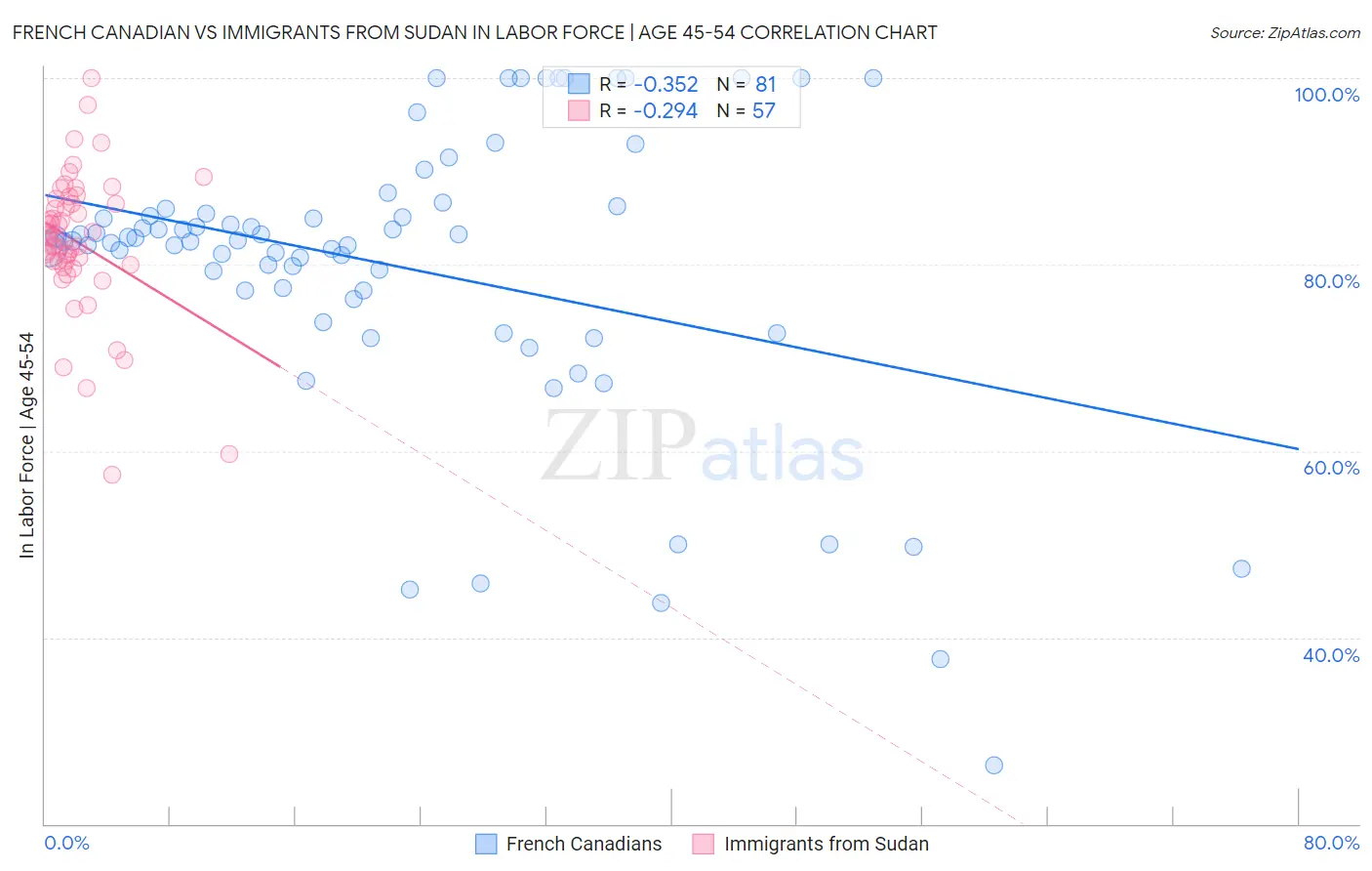 French Canadian vs Immigrants from Sudan In Labor Force | Age 45-54