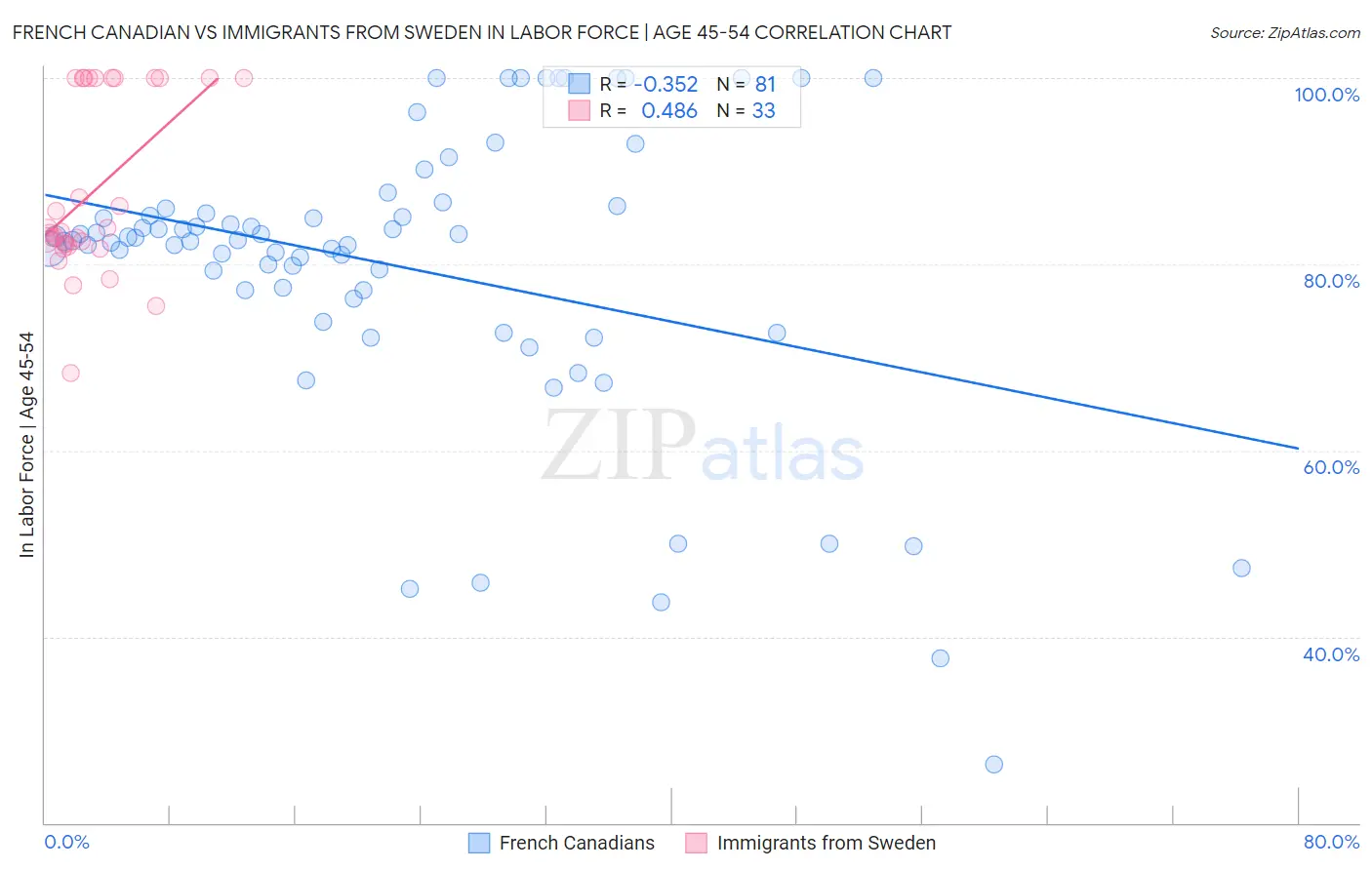French Canadian vs Immigrants from Sweden In Labor Force | Age 45-54