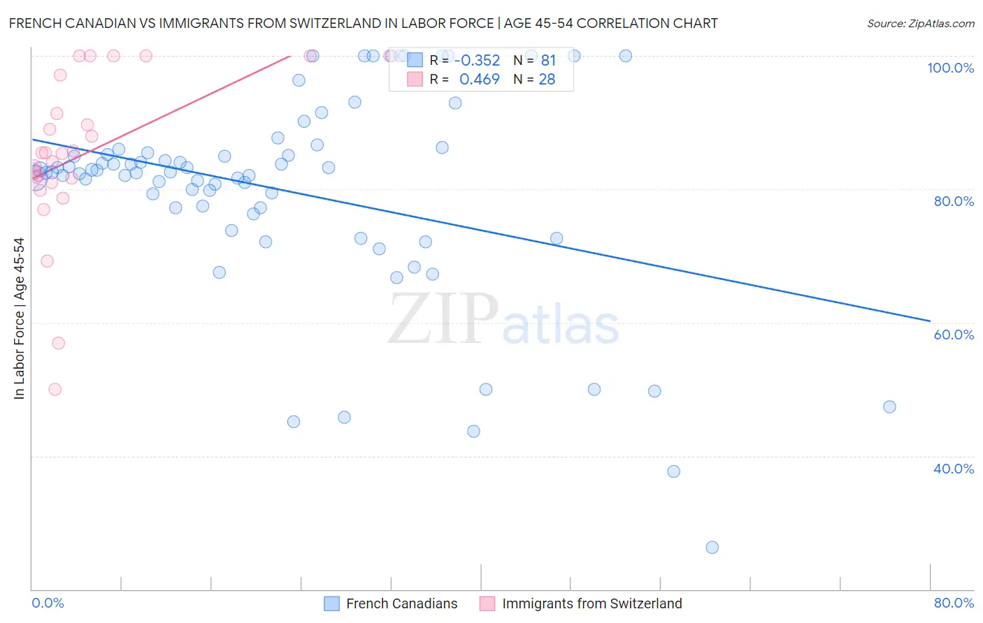 French Canadian vs Immigrants from Switzerland In Labor Force | Age 45-54