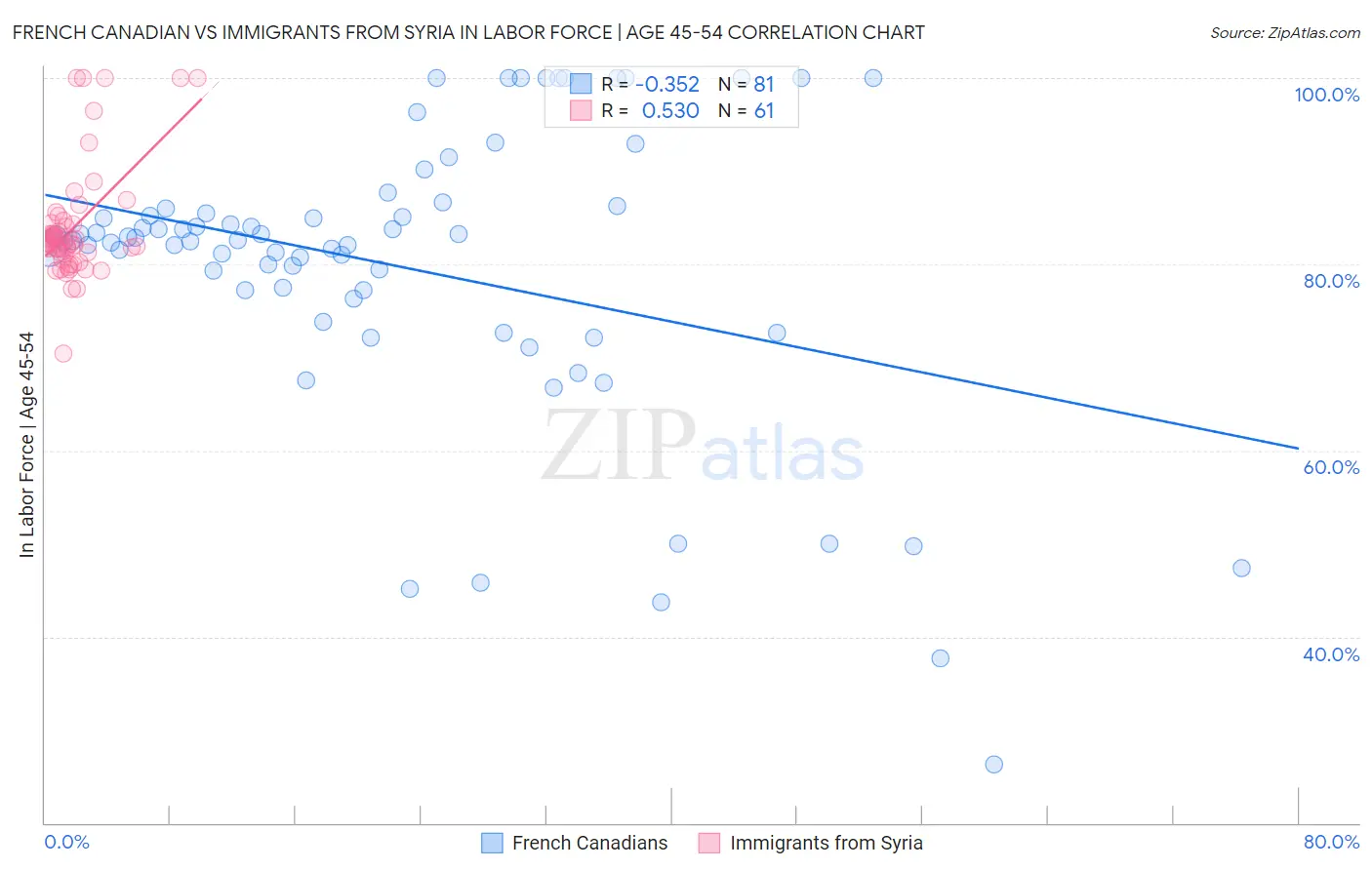 French Canadian vs Immigrants from Syria In Labor Force | Age 45-54