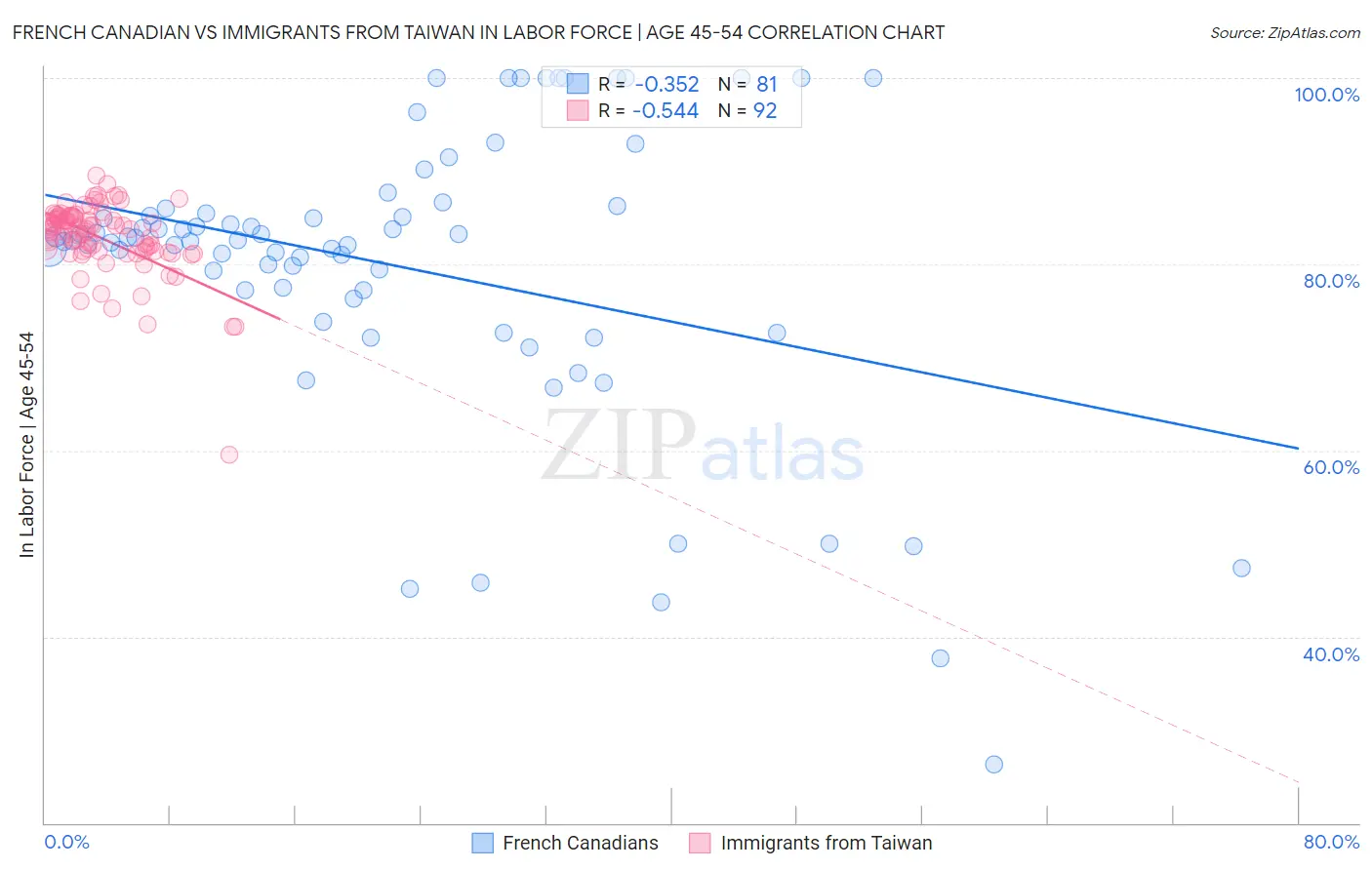 French Canadian vs Immigrants from Taiwan In Labor Force | Age 45-54