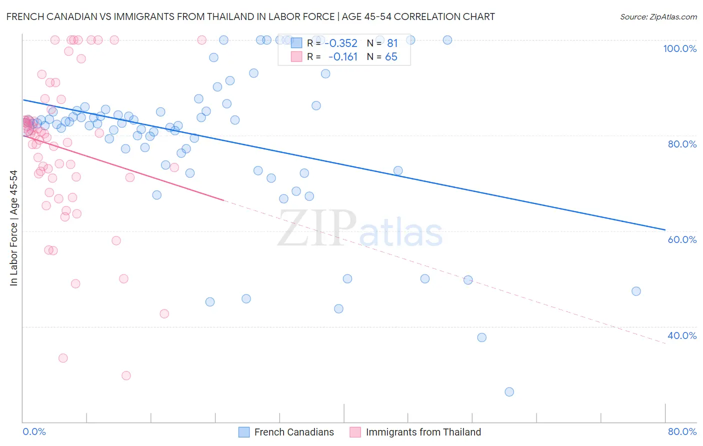 French Canadian vs Immigrants from Thailand In Labor Force | Age 45-54