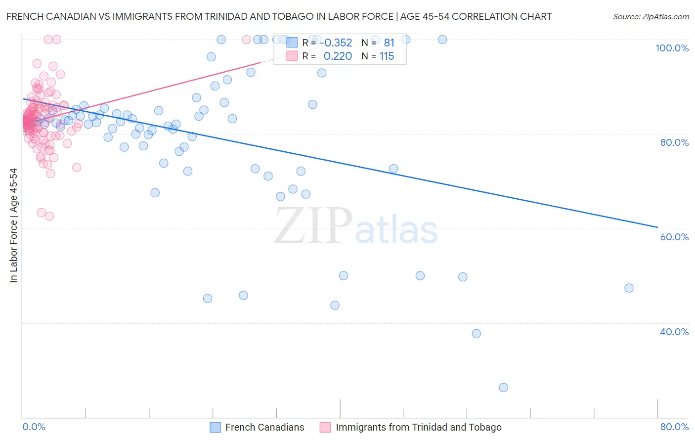 French Canadian vs Immigrants from Trinidad and Tobago In Labor Force | Age 45-54