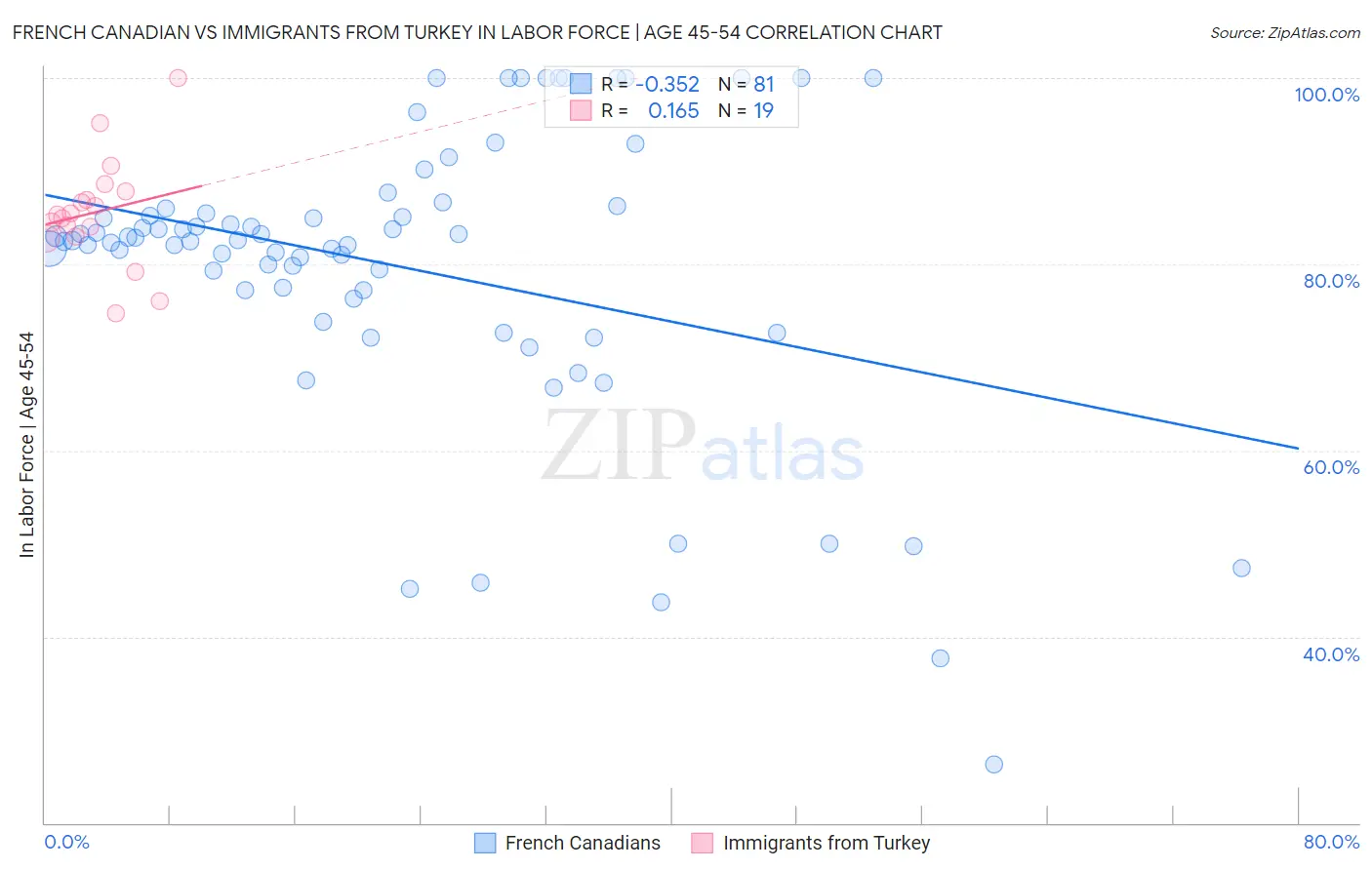 French Canadian vs Immigrants from Turkey In Labor Force | Age 45-54