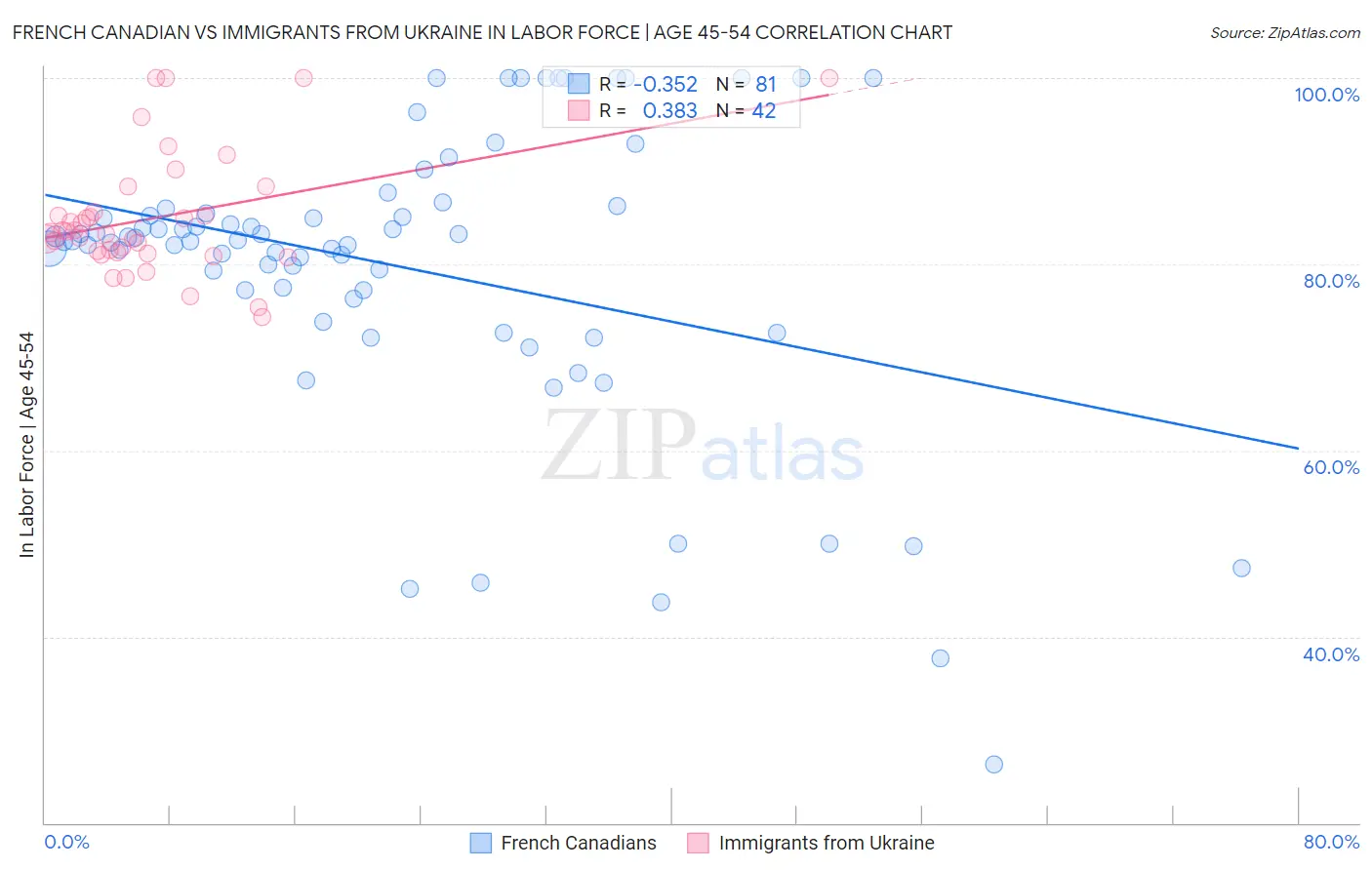 French Canadian vs Immigrants from Ukraine In Labor Force | Age 45-54