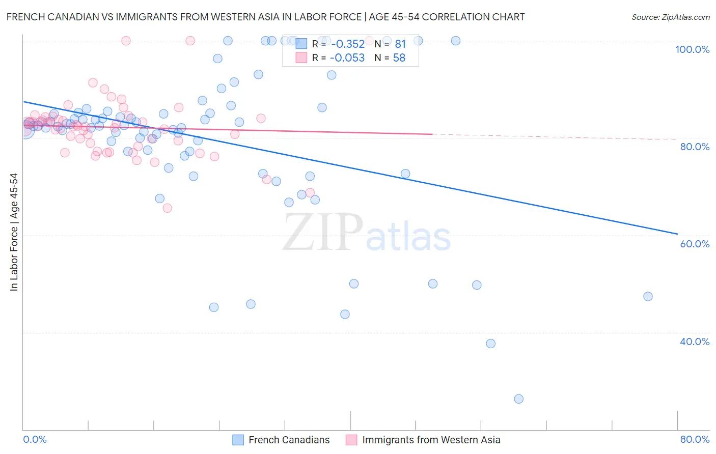 French Canadian vs Immigrants from Western Asia In Labor Force | Age 45-54