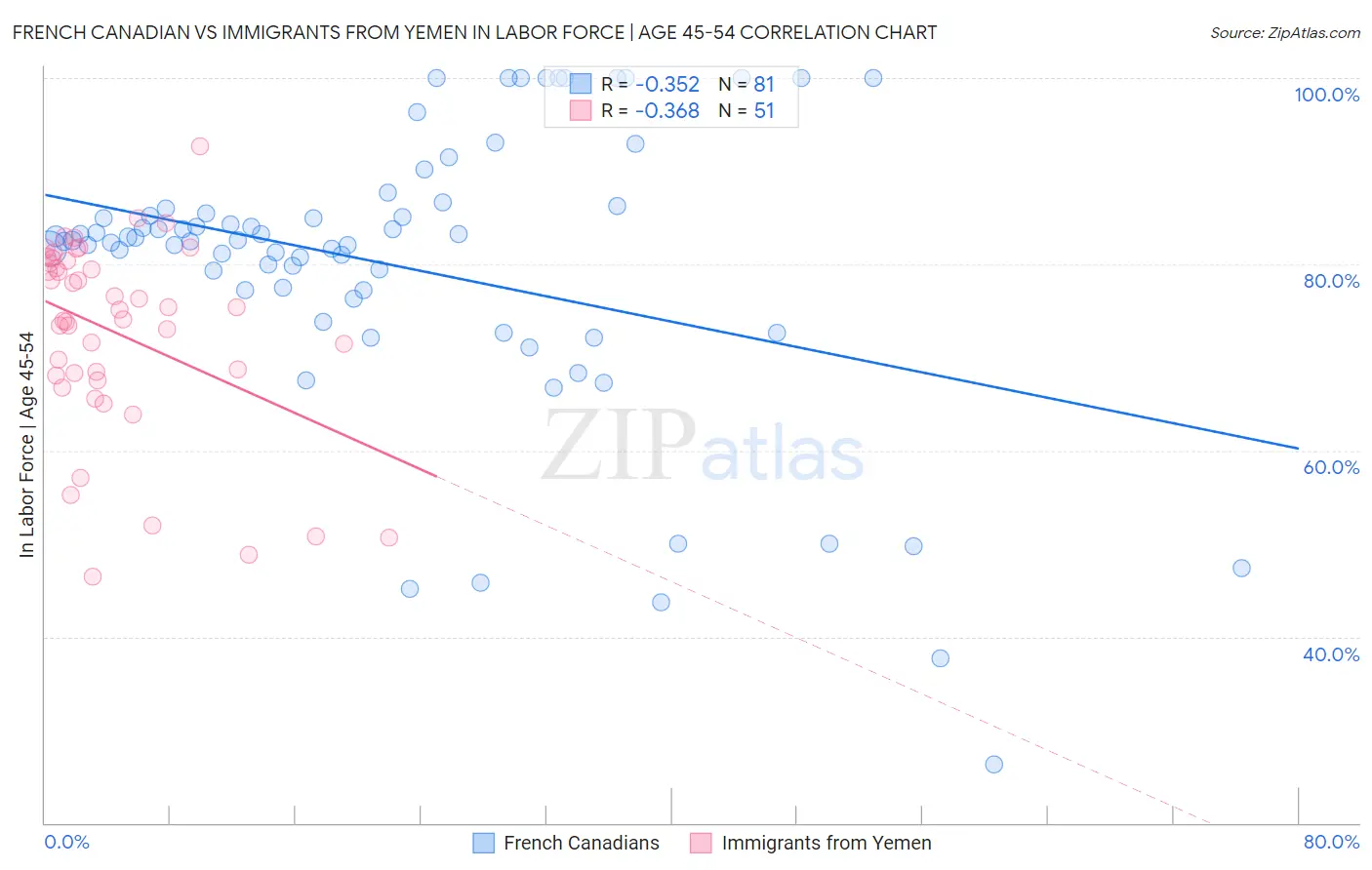 French Canadian vs Immigrants from Yemen In Labor Force | Age 45-54