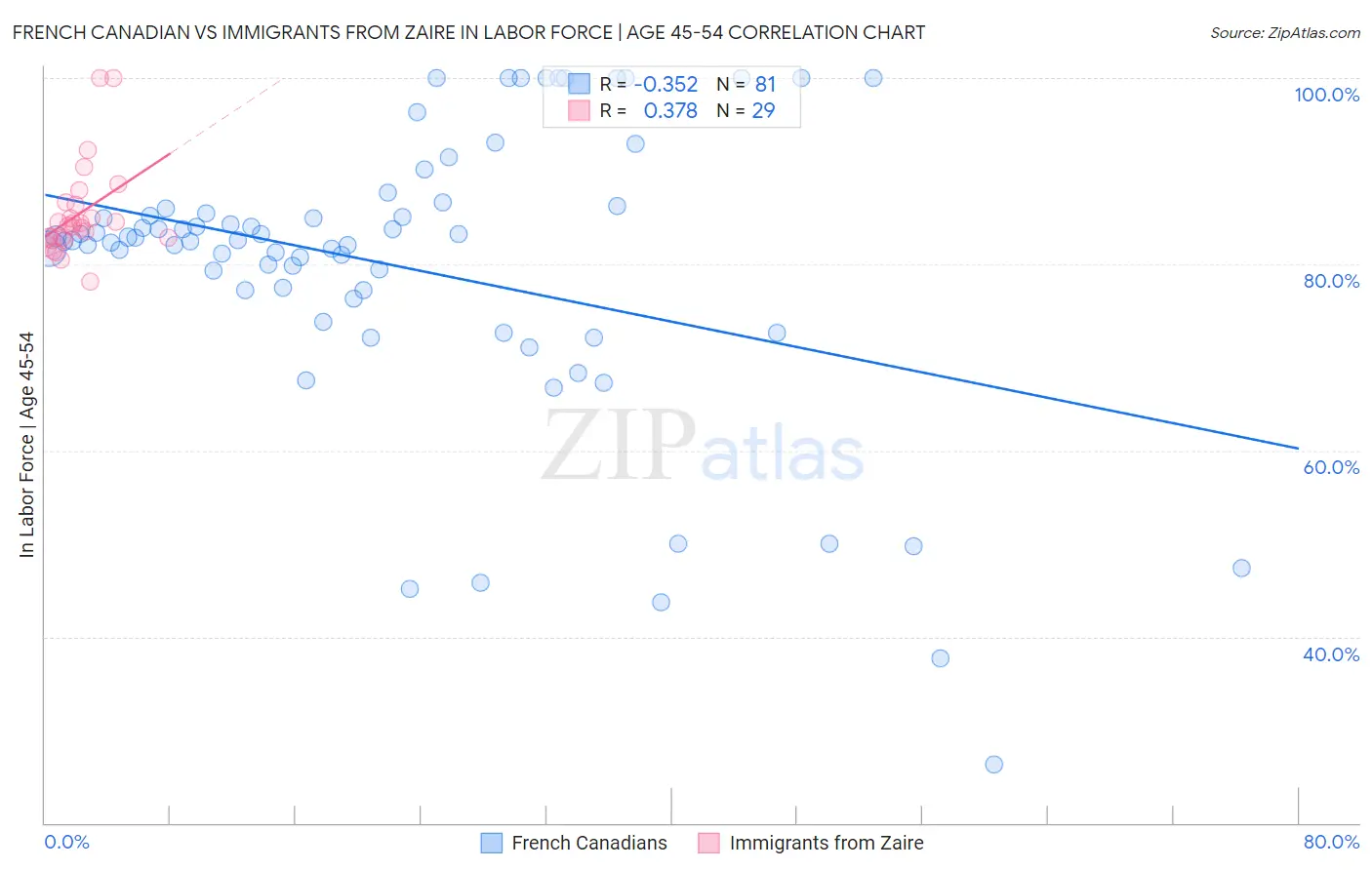 French Canadian vs Immigrants from Zaire In Labor Force | Age 45-54