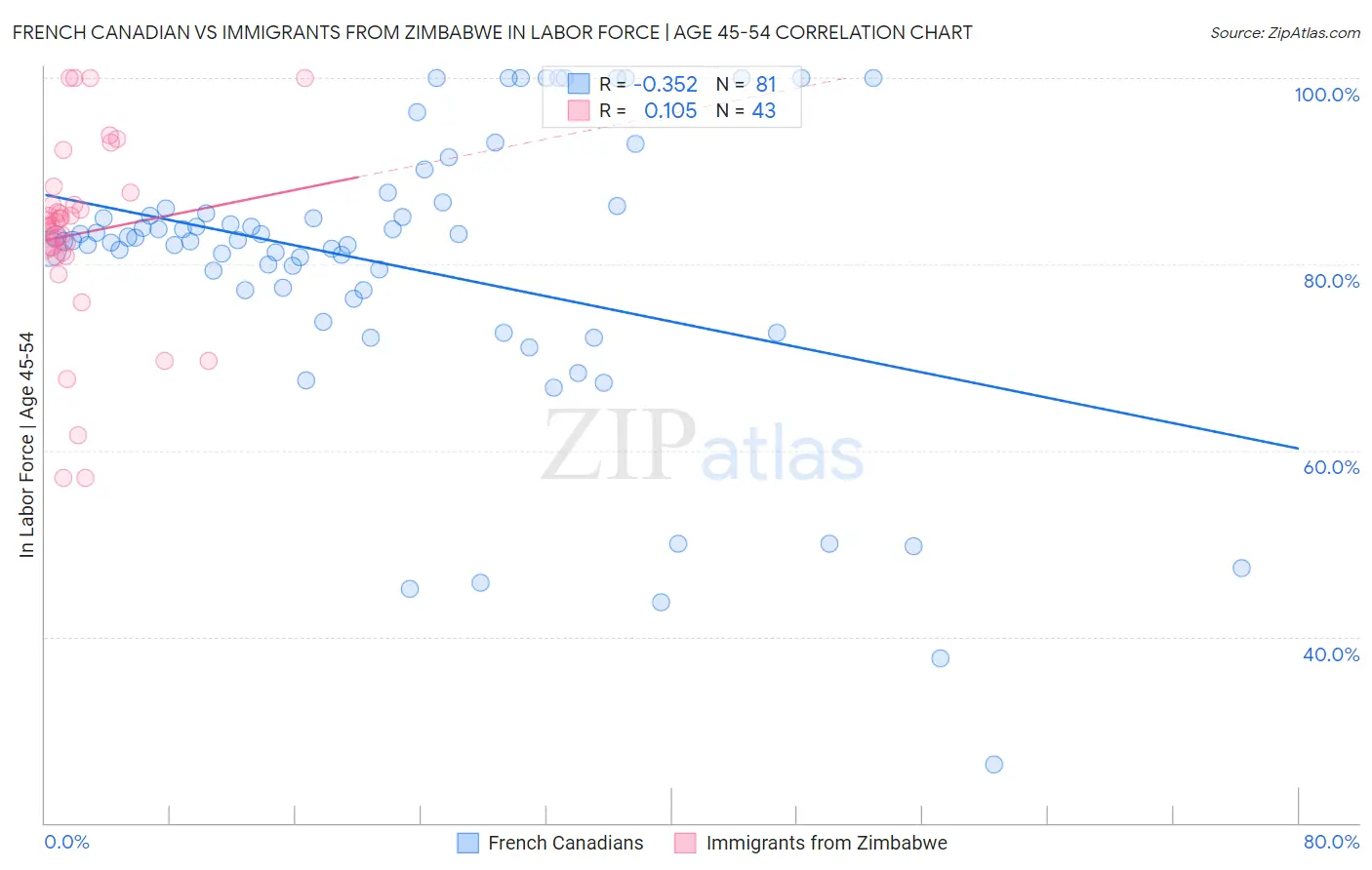 French Canadian vs Immigrants from Zimbabwe In Labor Force | Age 45-54
