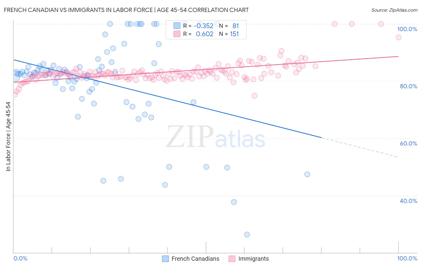 French Canadian vs Immigrants In Labor Force | Age 45-54