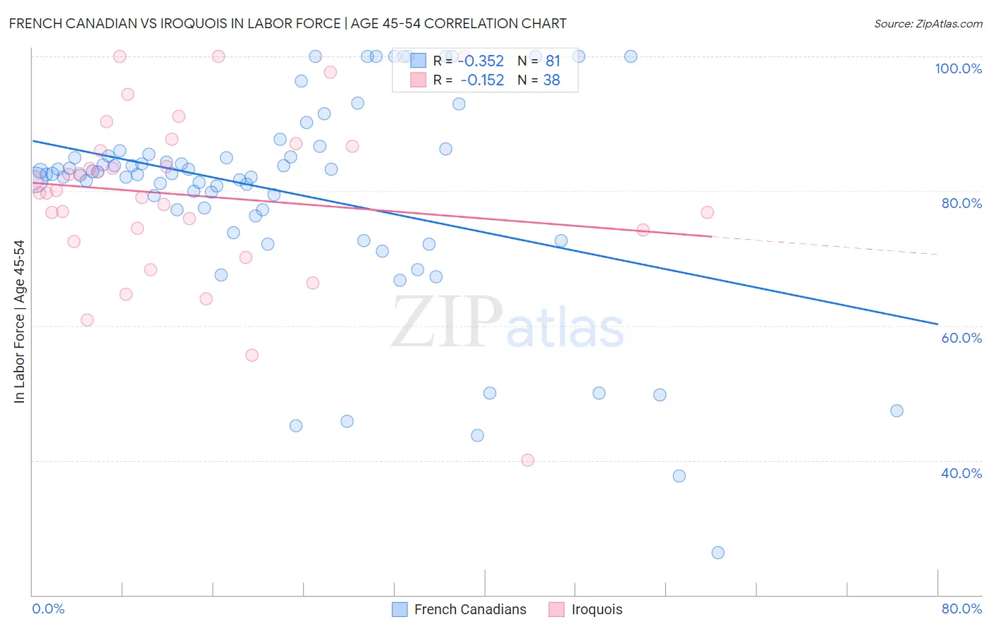 French Canadian vs Iroquois In Labor Force | Age 45-54