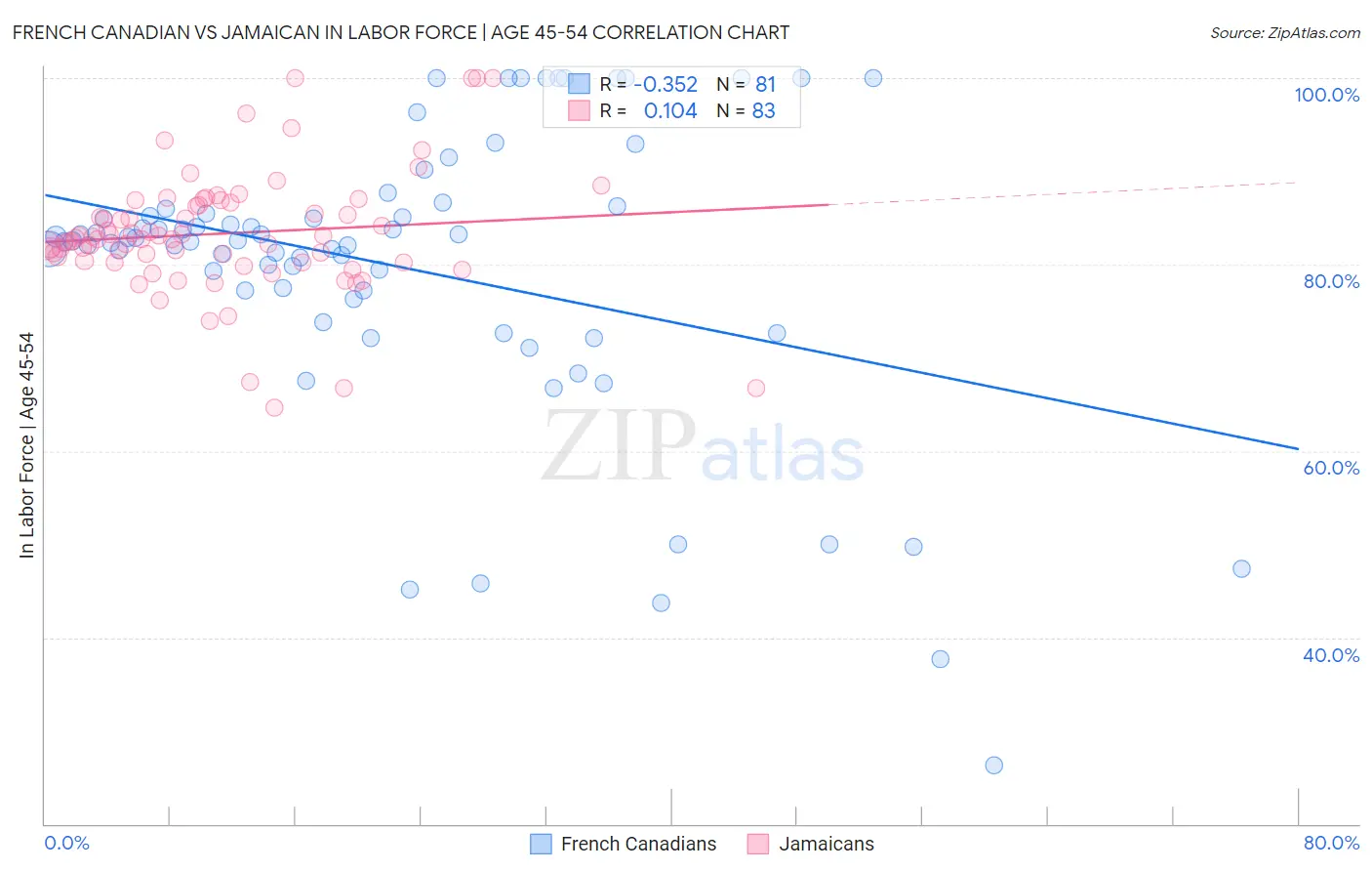 French Canadian vs Jamaican In Labor Force | Age 45-54