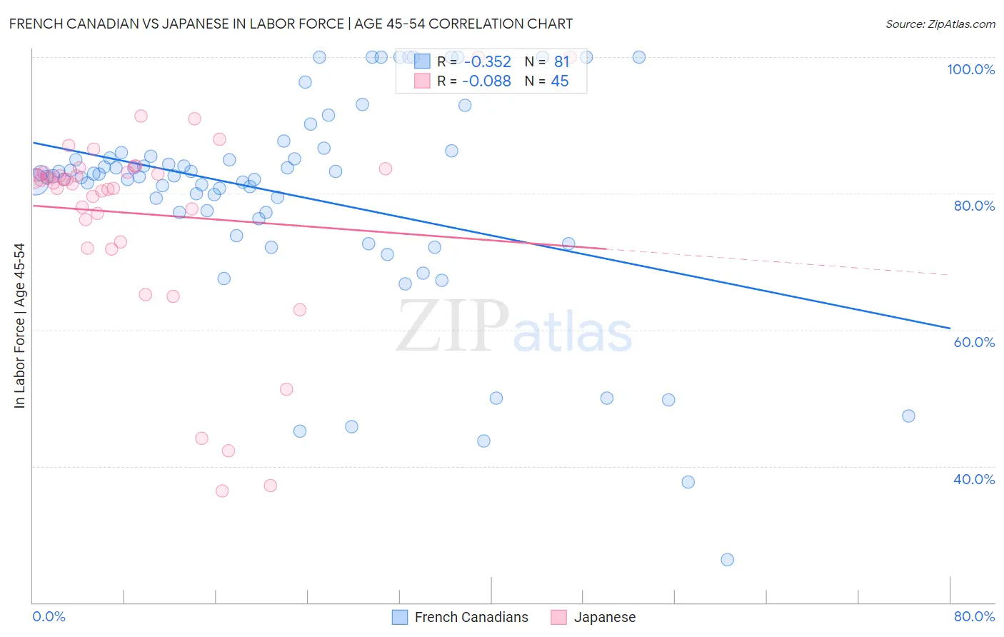 French Canadian vs Japanese In Labor Force | Age 45-54