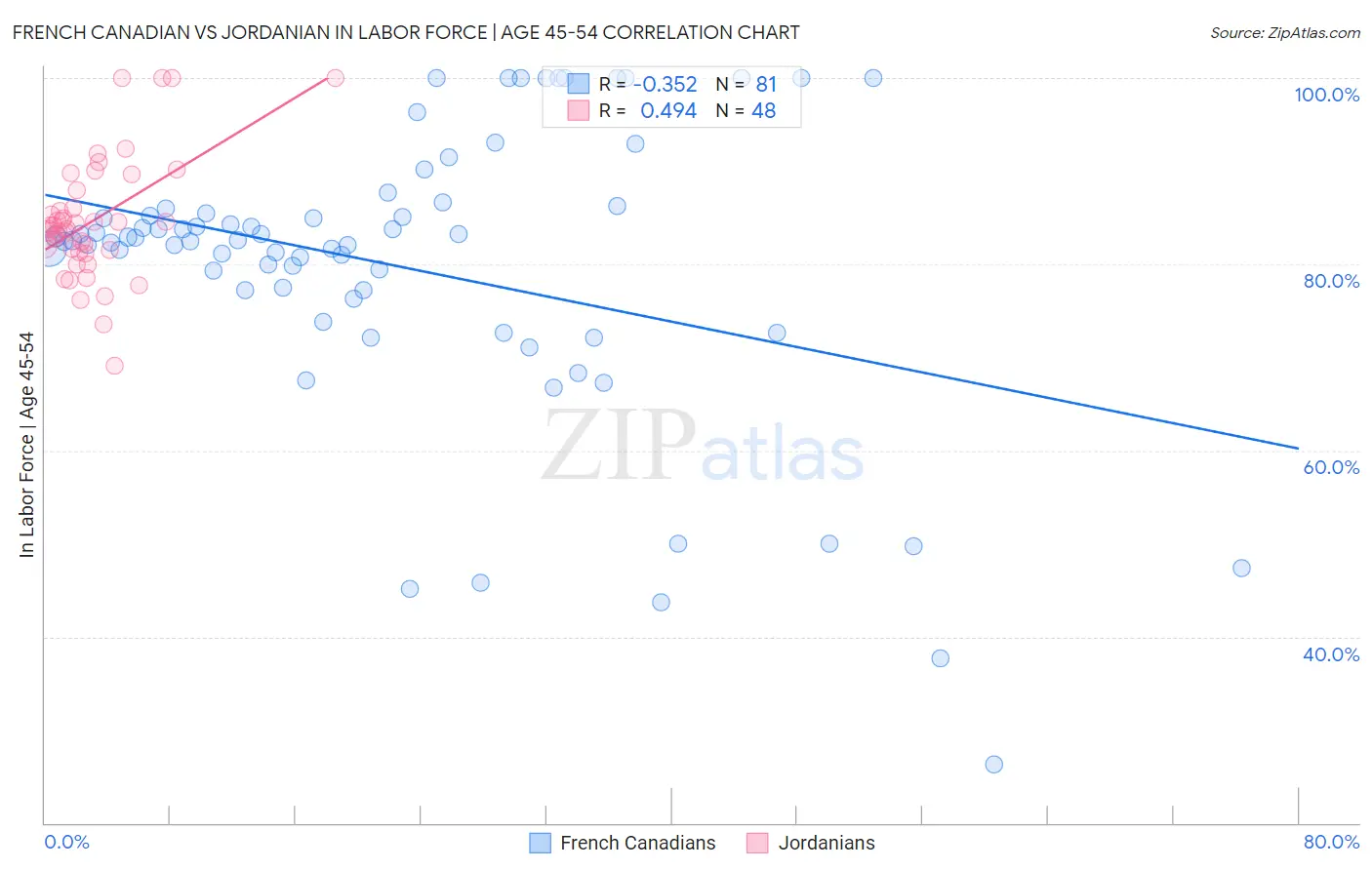 French Canadian vs Jordanian In Labor Force | Age 45-54