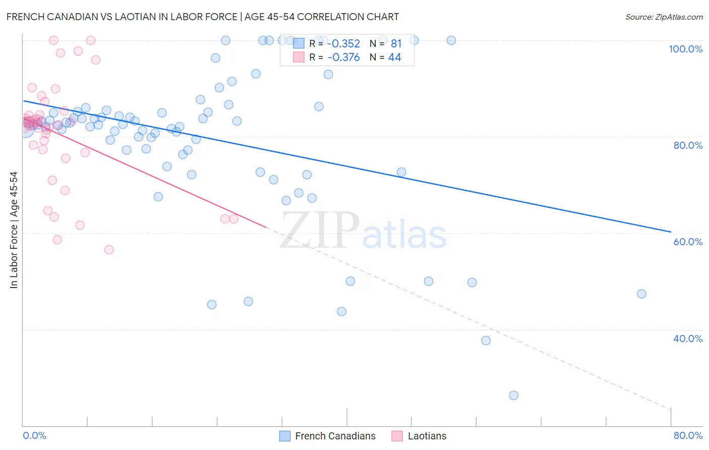 French Canadian vs Laotian In Labor Force | Age 45-54