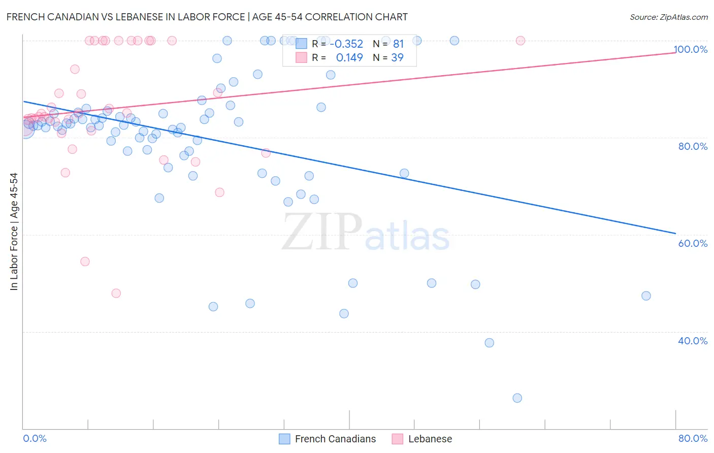 French Canadian vs Lebanese In Labor Force | Age 45-54