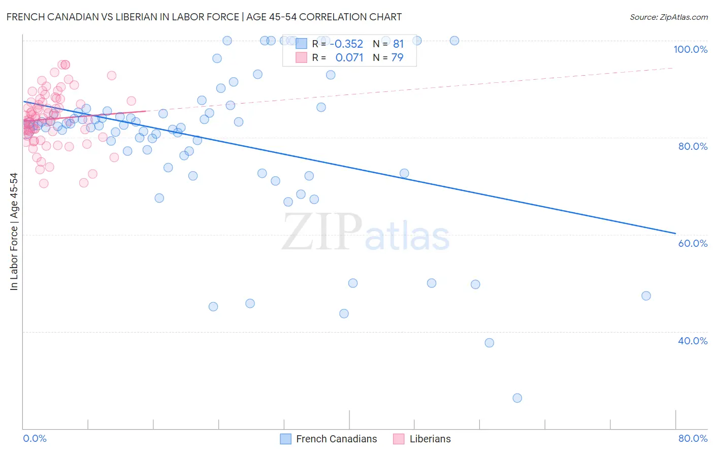 French Canadian vs Liberian In Labor Force | Age 45-54