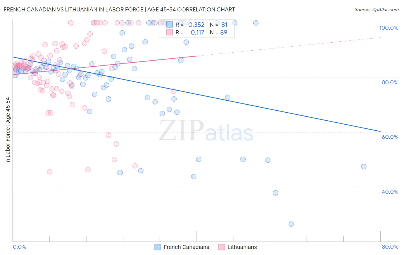French Canadian vs Lithuanian In Labor Force | Age 45-54