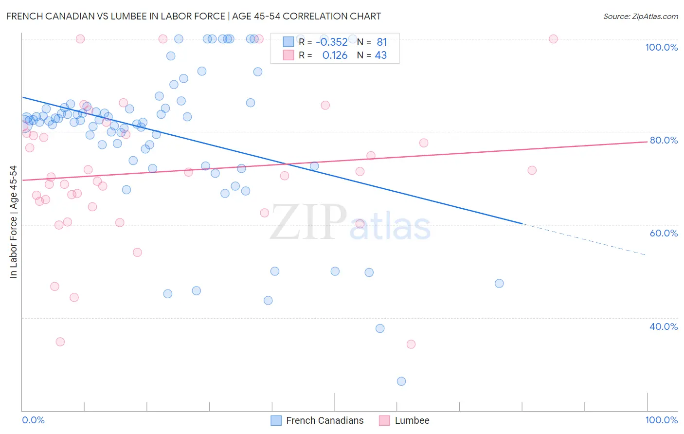 French Canadian vs Lumbee In Labor Force | Age 45-54