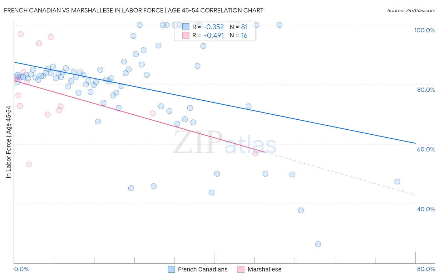 French Canadian vs Marshallese In Labor Force | Age 45-54