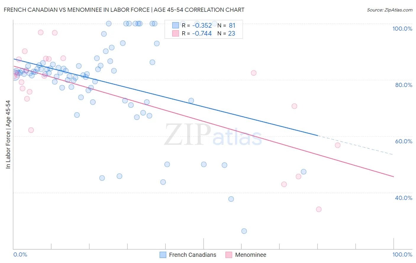 French Canadian vs Menominee In Labor Force | Age 45-54