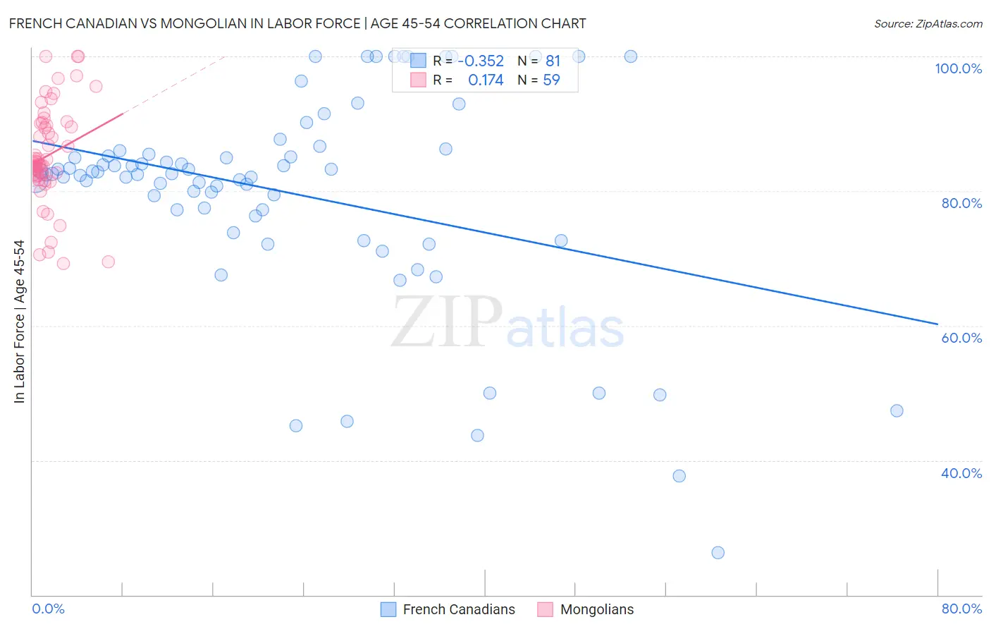 French Canadian vs Mongolian In Labor Force | Age 45-54