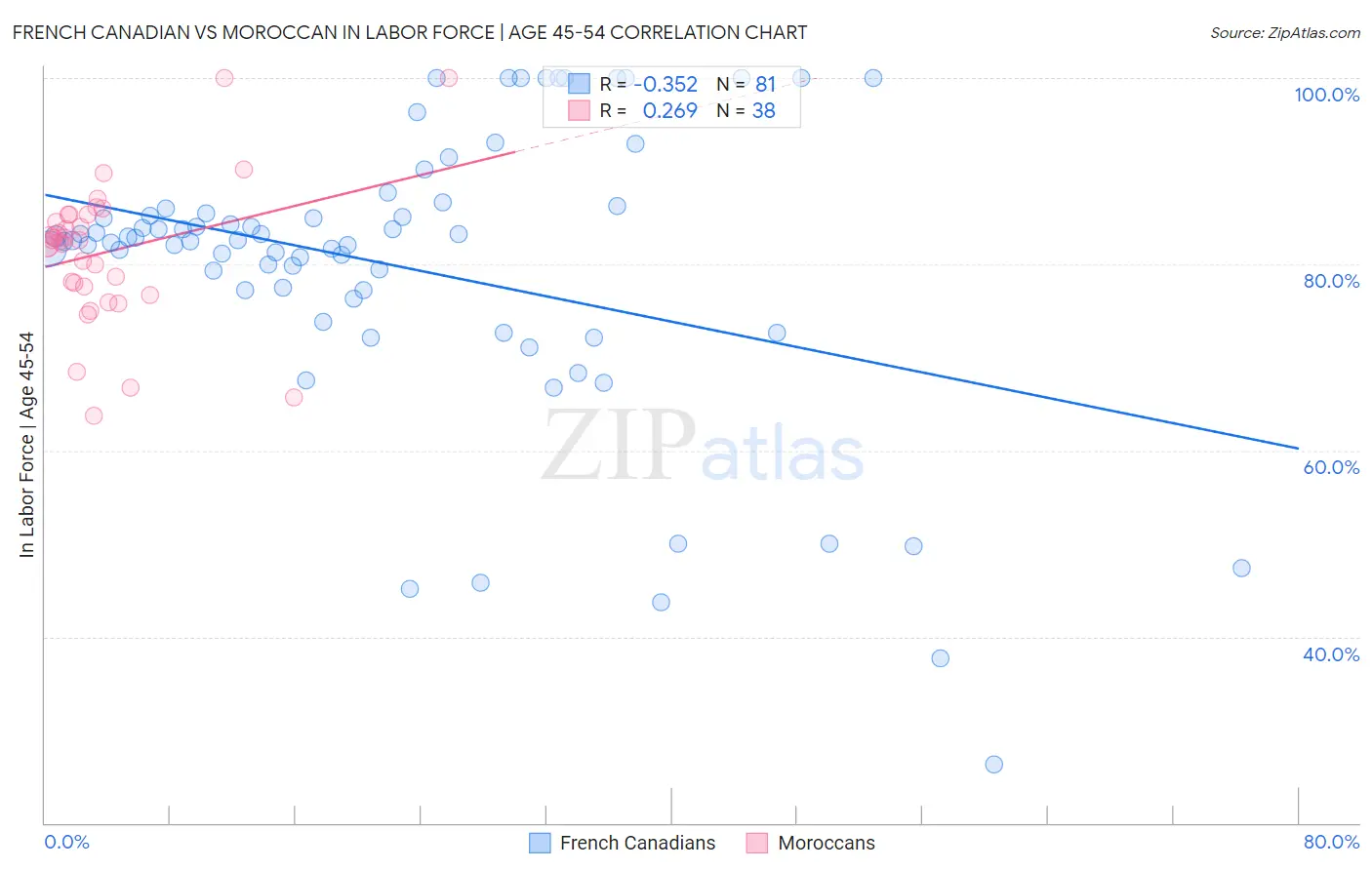 French Canadian vs Moroccan In Labor Force | Age 45-54