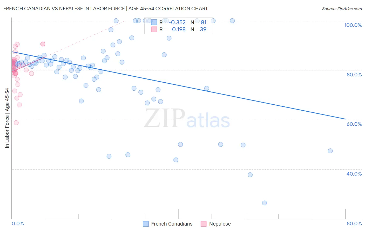 French Canadian vs Nepalese In Labor Force | Age 45-54