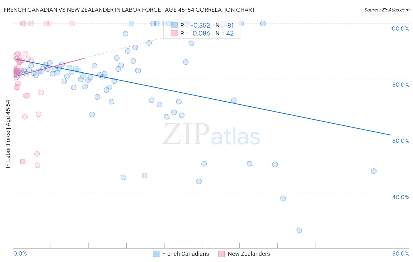 French Canadian vs New Zealander In Labor Force | Age 45-54