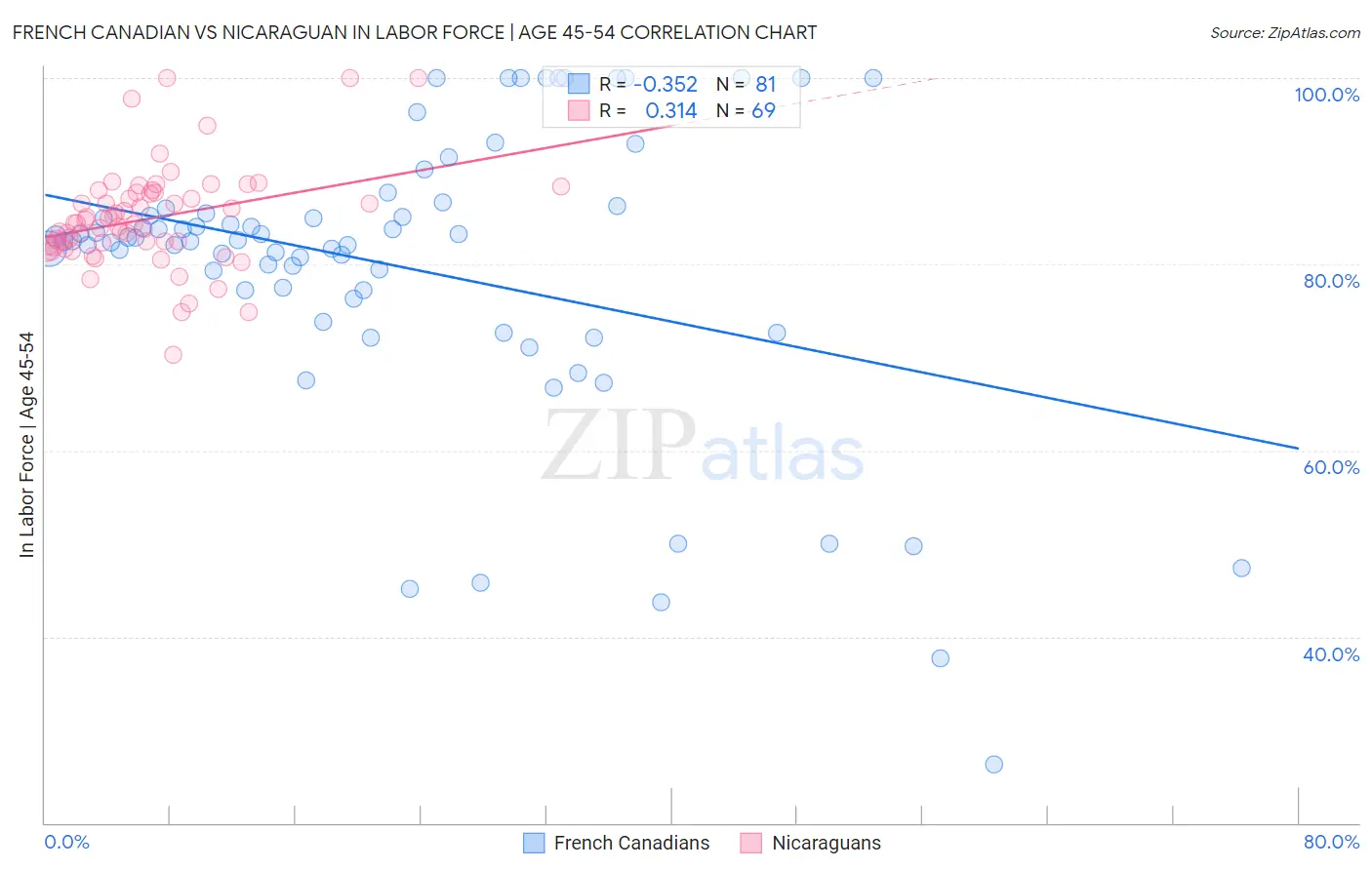 French Canadian vs Nicaraguan In Labor Force | Age 45-54