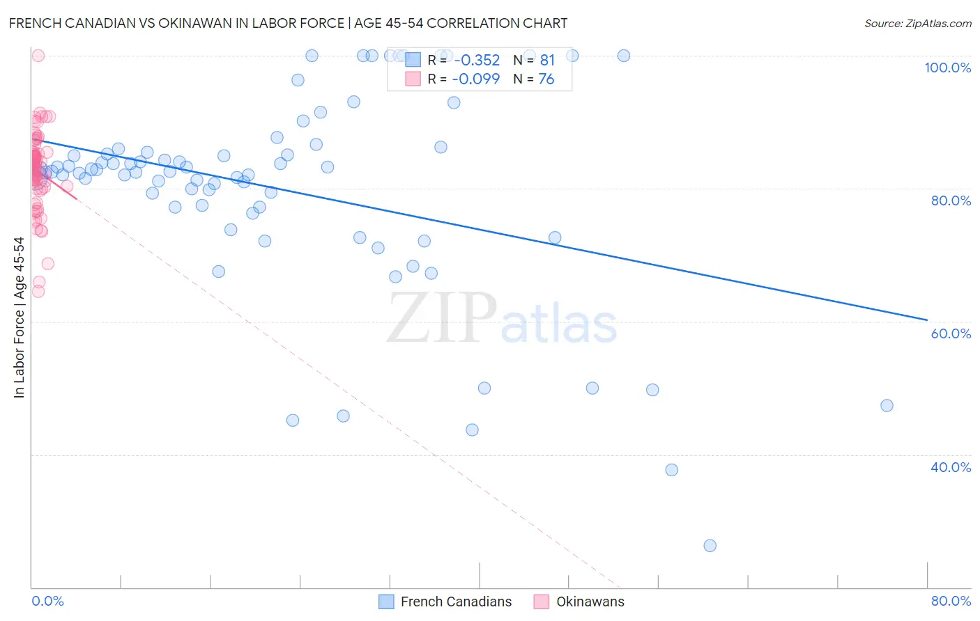 French Canadian vs Okinawan In Labor Force | Age 45-54