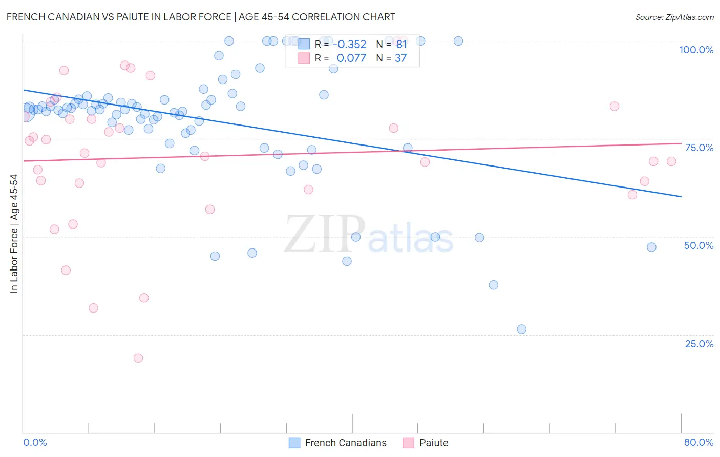 French Canadian vs Paiute In Labor Force | Age 45-54